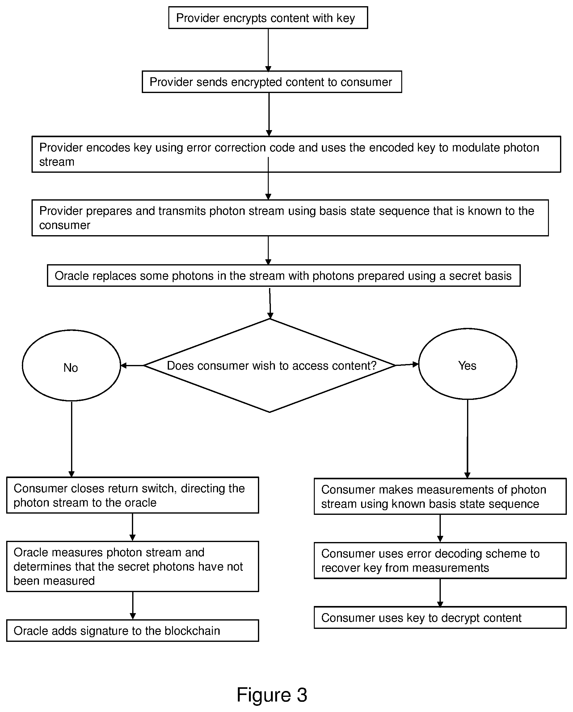 Patent US12309264 Figure 3 – Digital transactions using quantum technology