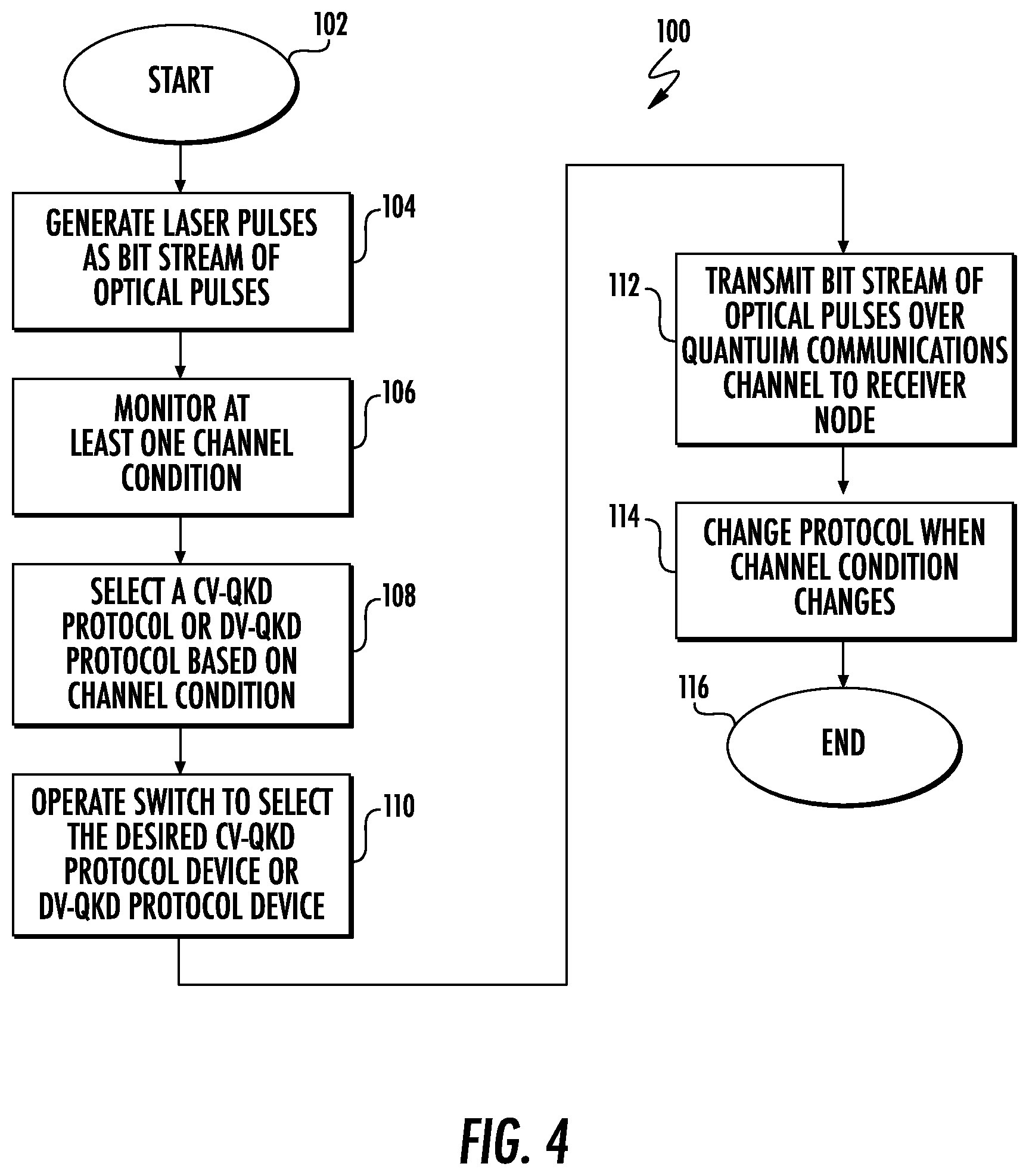 Patent US12309265 Figure 4 – Quantum communication system that switches between quantum key distribution (QKD) protocols and associated methods