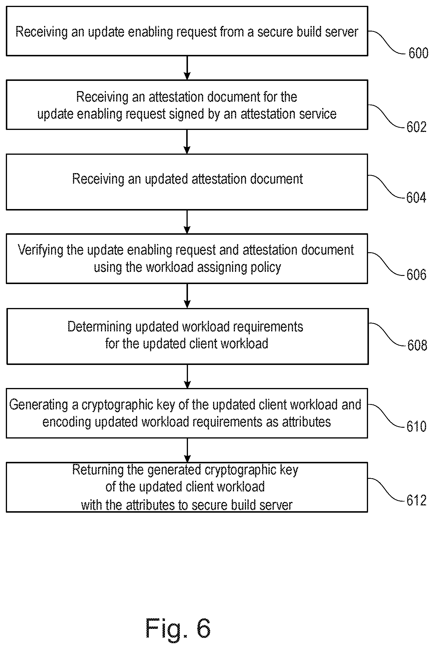 Patent US12309270 Figure 6 – Enabling a securing of cryptographic operations