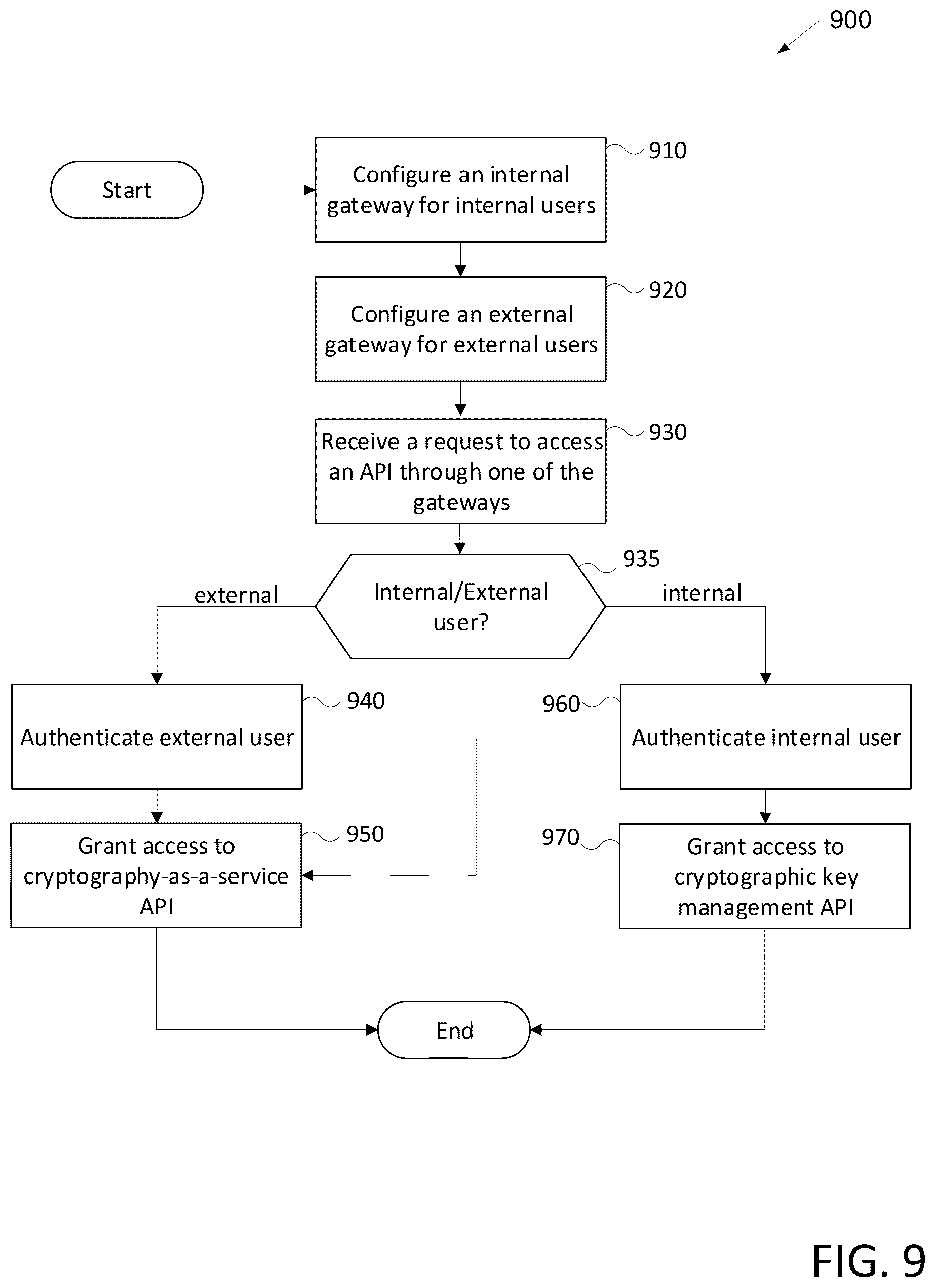 Patent US12309274 Figure 9 – Cryptography-as-a-service