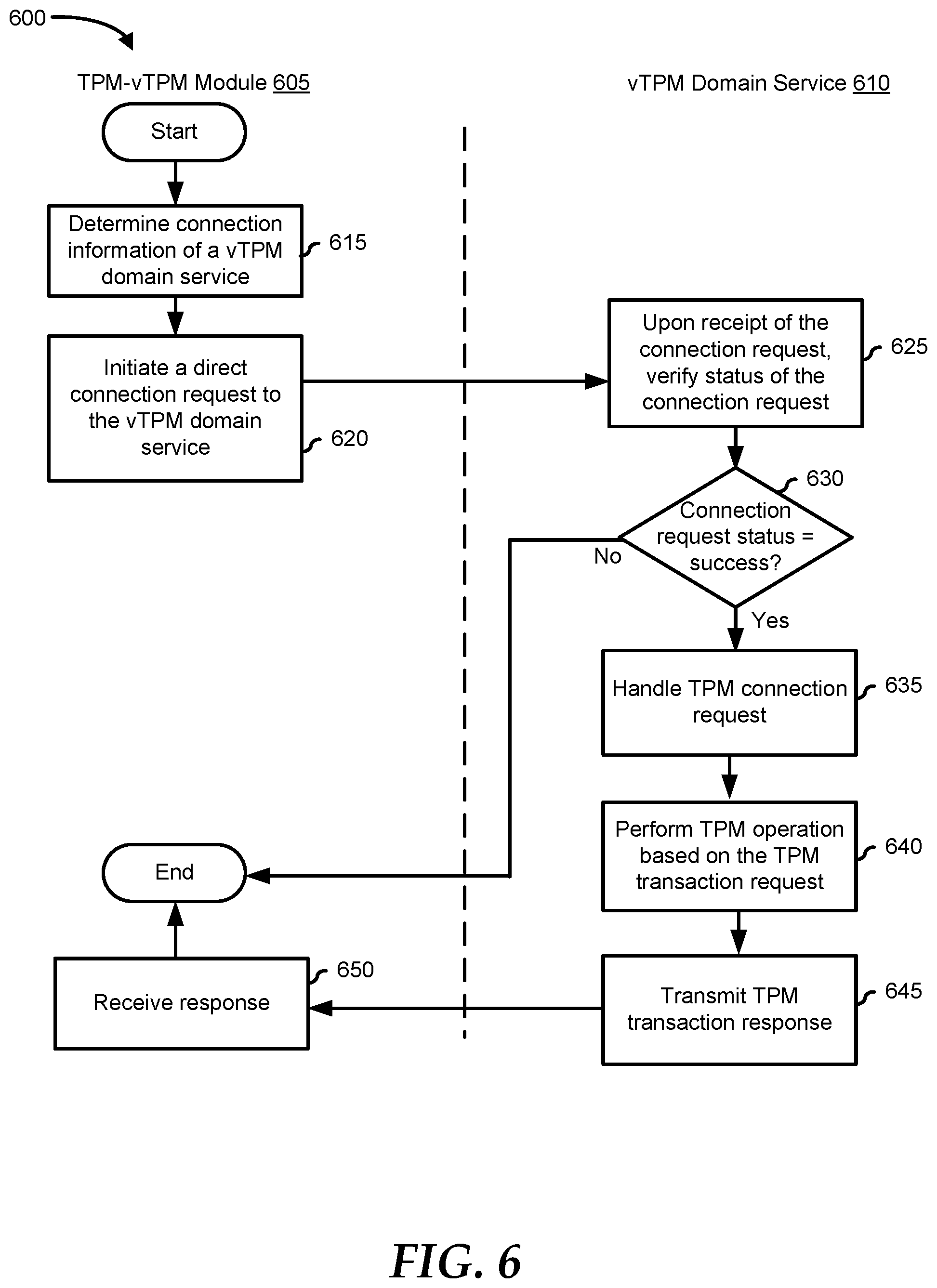 Patent US12309294 Figure 6 – Clustered virtual trusted platform module domain services system