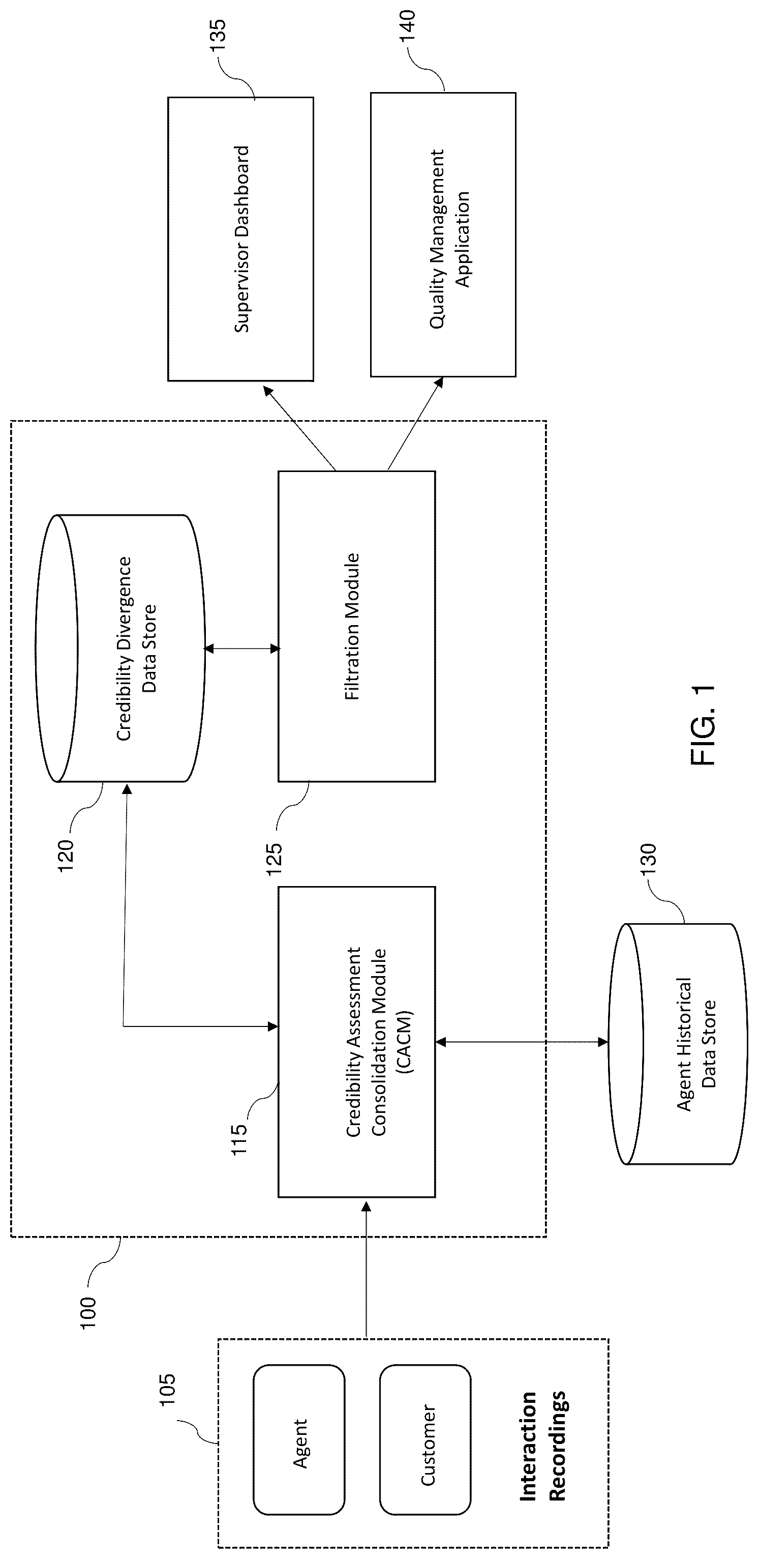 Patent US12309320 Figure 1 – System and methods of identifying and utilizing agent credibility divergence in contact center quality processes