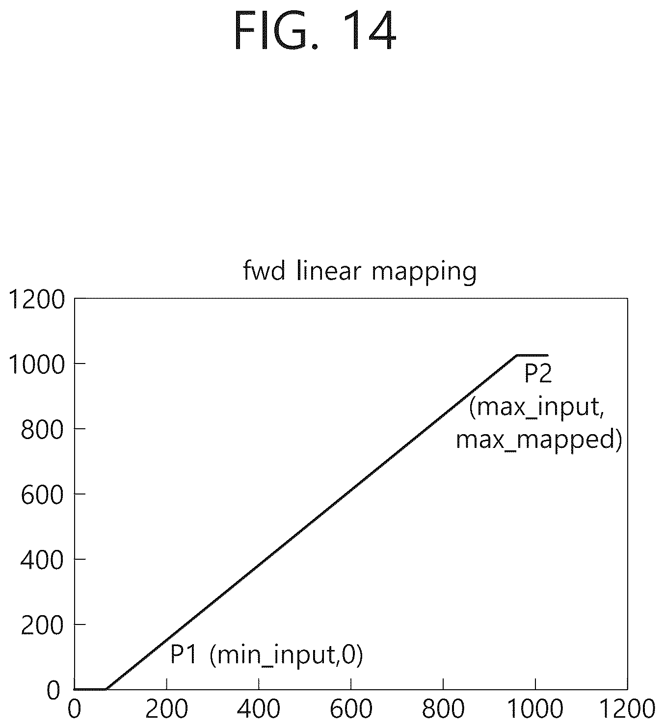 Patent US12309399 Figure 14 – Luma mapping- and chroma scaling-based video or image coding
