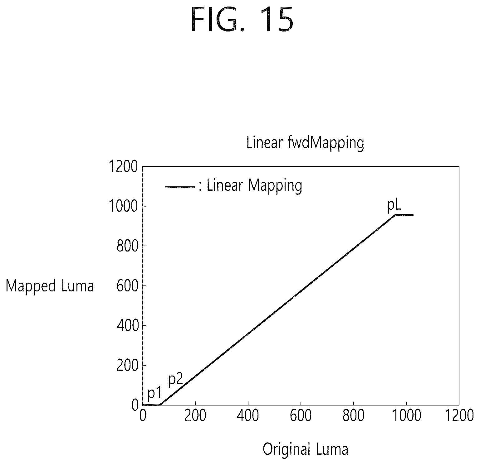 Patent US12309399 Figure 15 – Luma mapping- and chroma scaling-based video or image coding