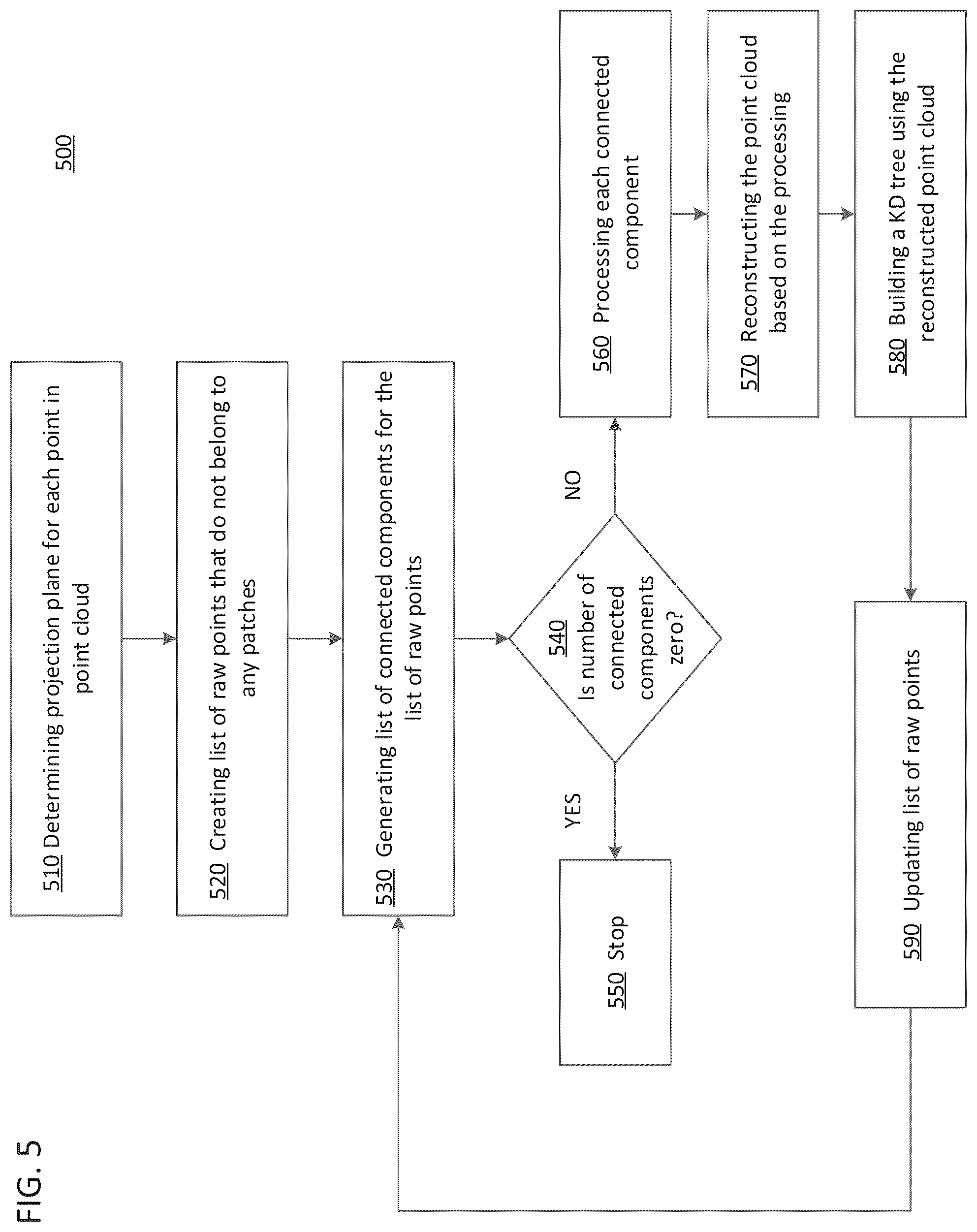 Patent US12309424 Figure 5 – Grid-based patch generation for video-based point cloud coding