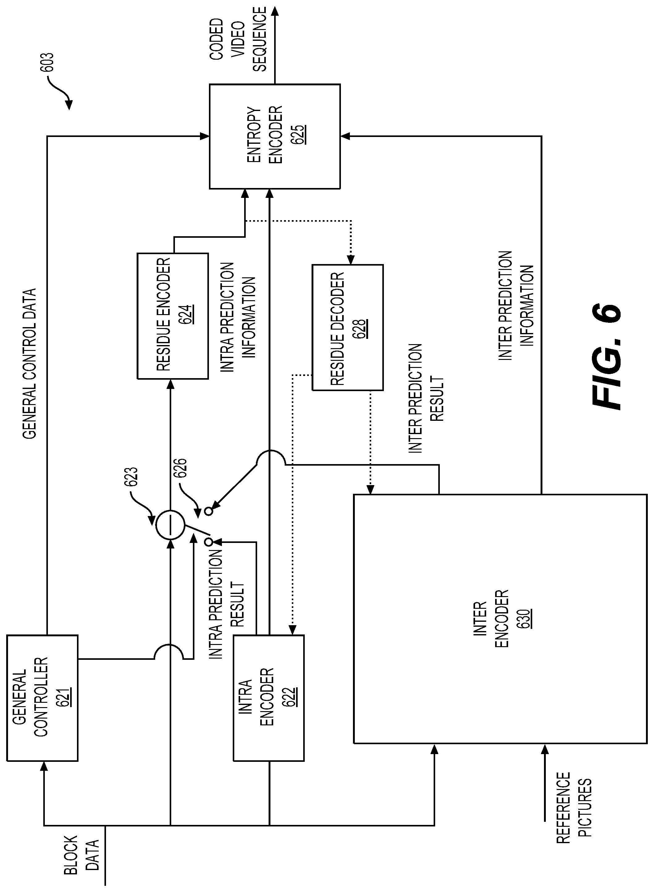 Patent US12309430 Figure 6 – Context modeling of transform coefficient syntax elements