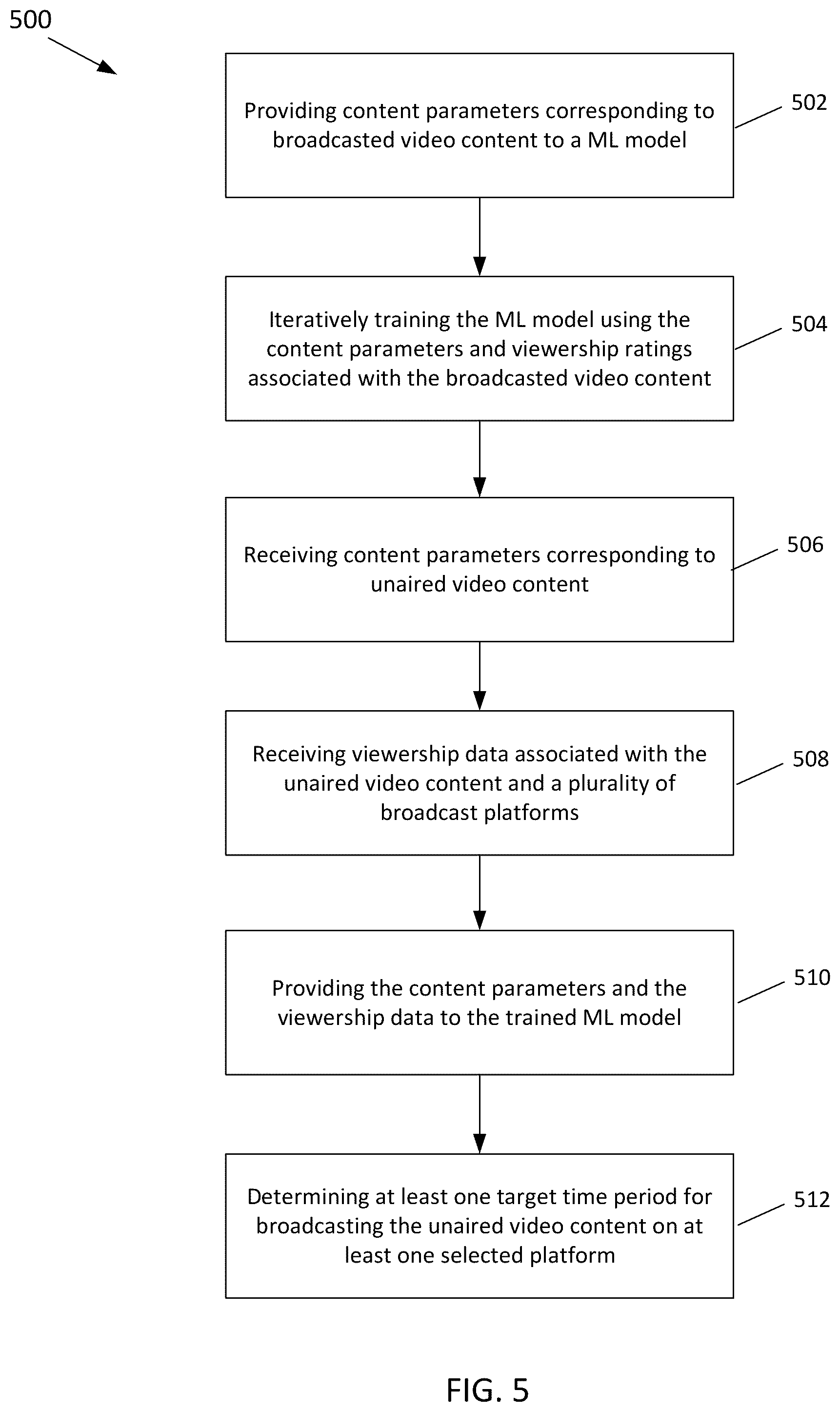 Patent US12309444 Figure 5 – Artificial intelligence techniques for projecting viewership using partial prior data sources