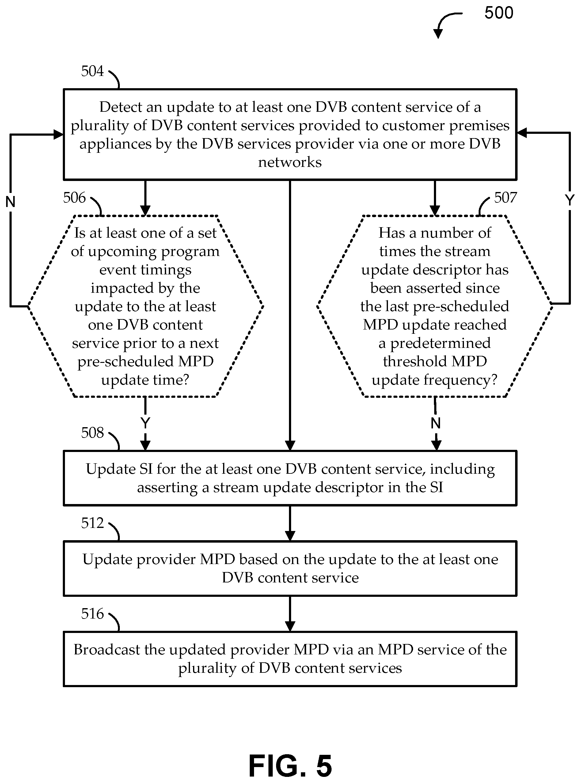 Patent US12309455 Figure 5 – Forced update of meta-programming data using digital video broadcast service information
