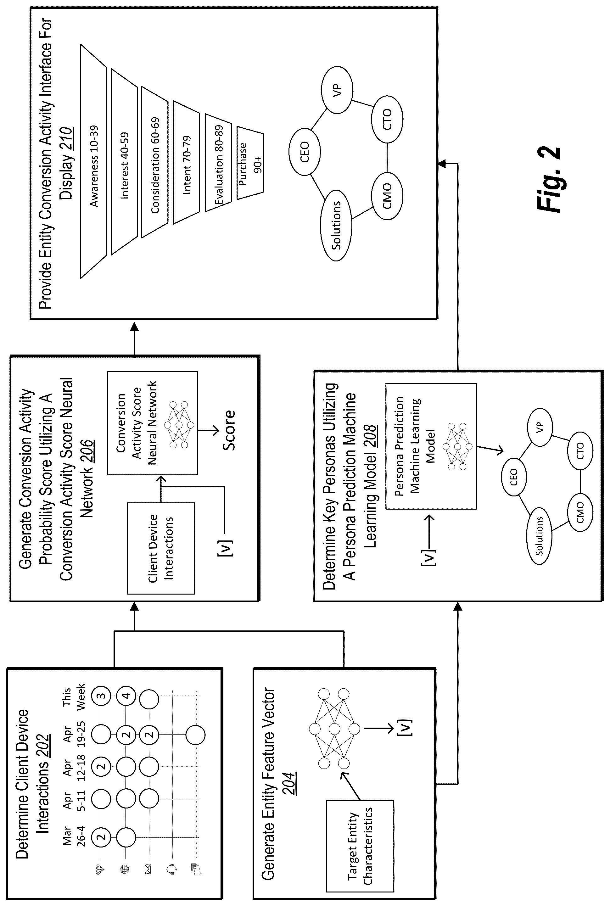Patent US12309456 Figure 2 – Artificial intelligence approaches for predicting conversion activity probability scores and key personas for target entities