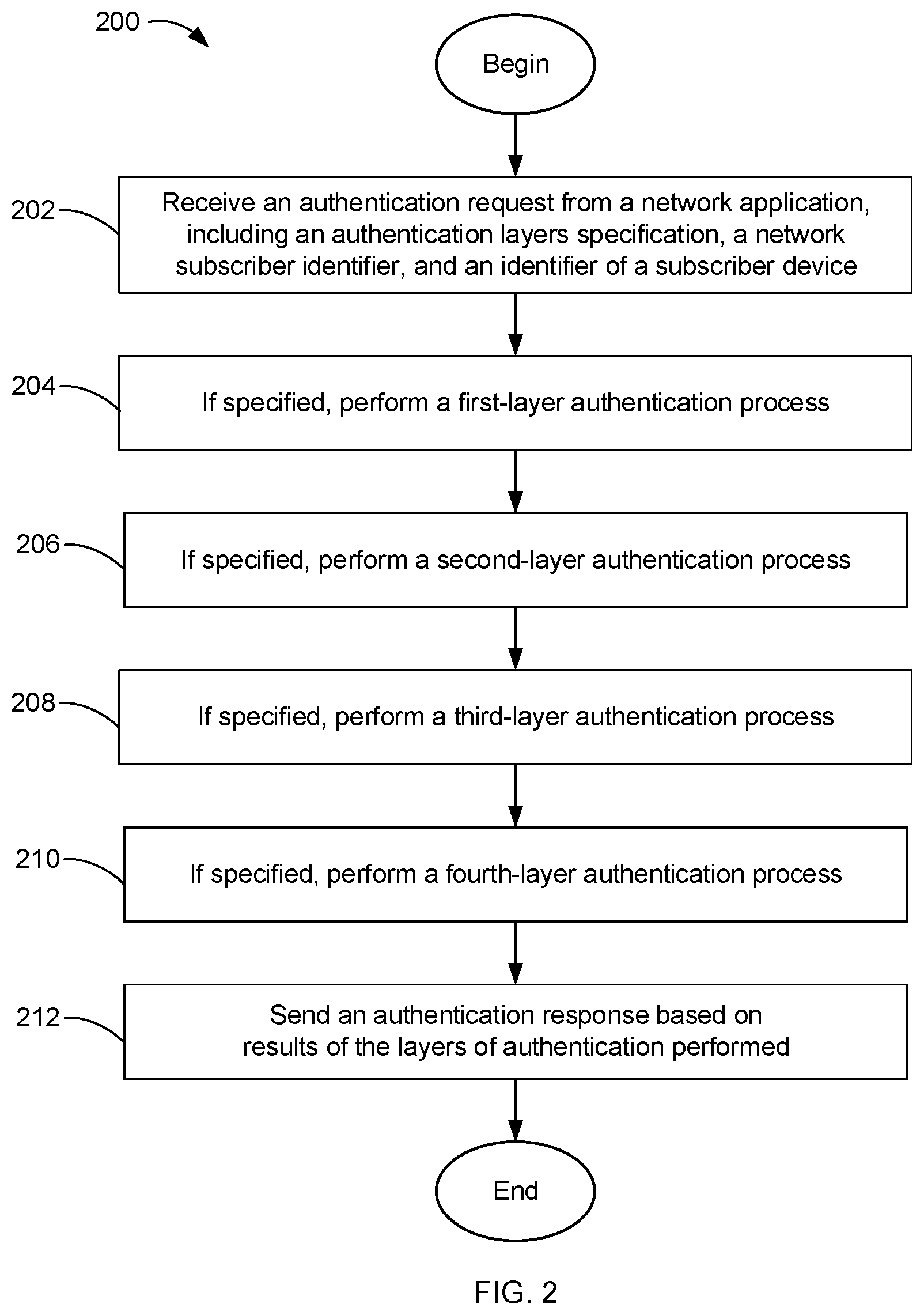 Patent US12309581 Figure 2 – Multi-level authentication security service