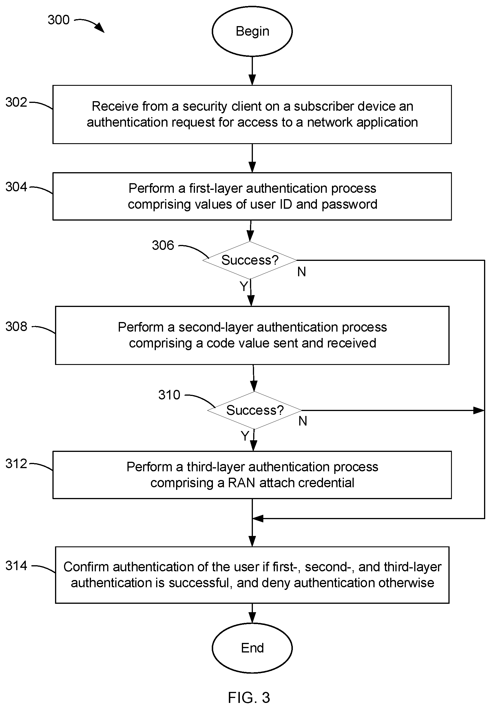 Patent US12309581 Figure 3 – Multi-level authentication security service