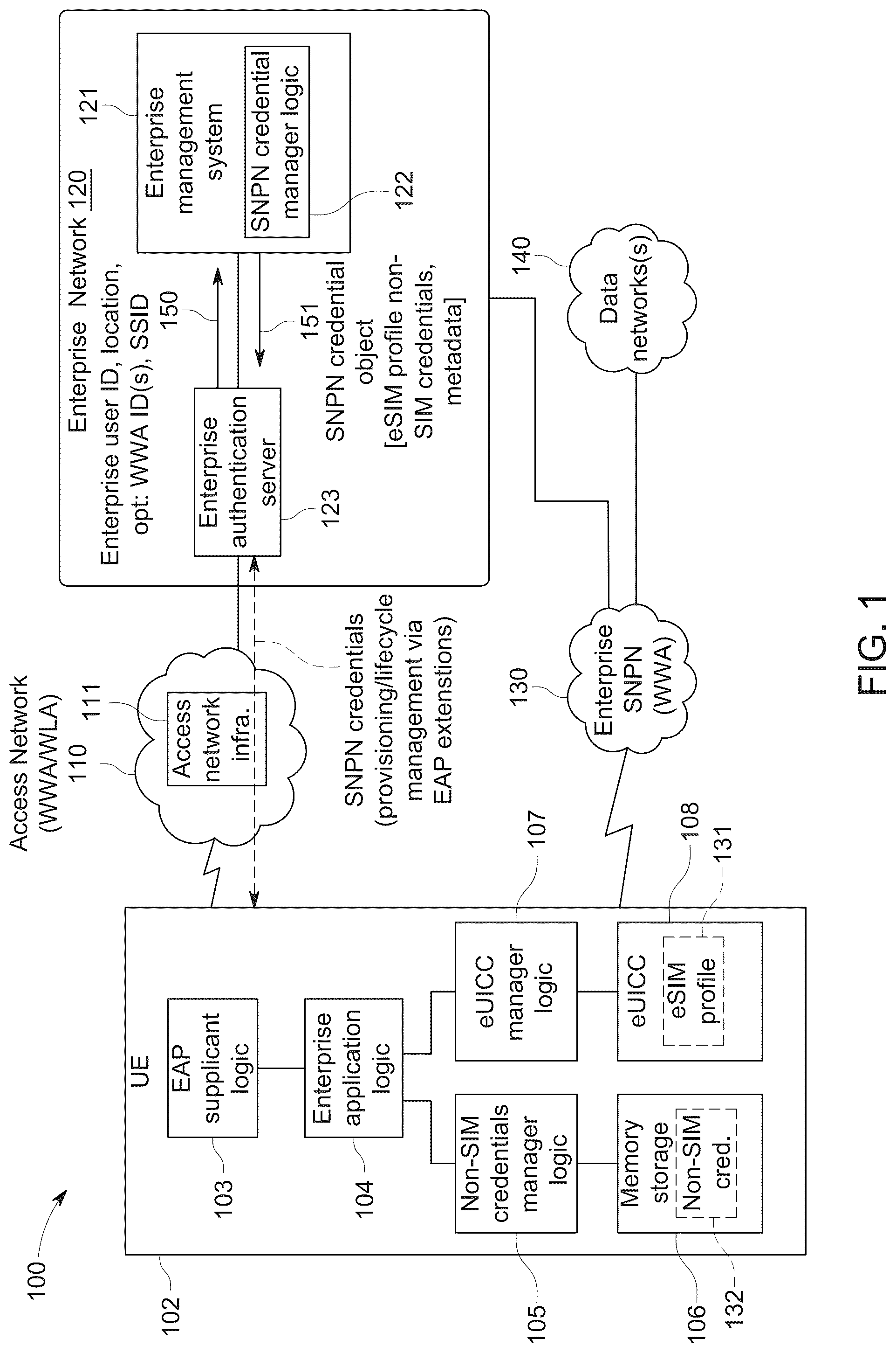 Patent US12309584 Figure 1 – Delivering standalone non-public network (SNPN) credentials from an enterprise authentication server to a user equipment over extensible authentication protocol (EAP)
