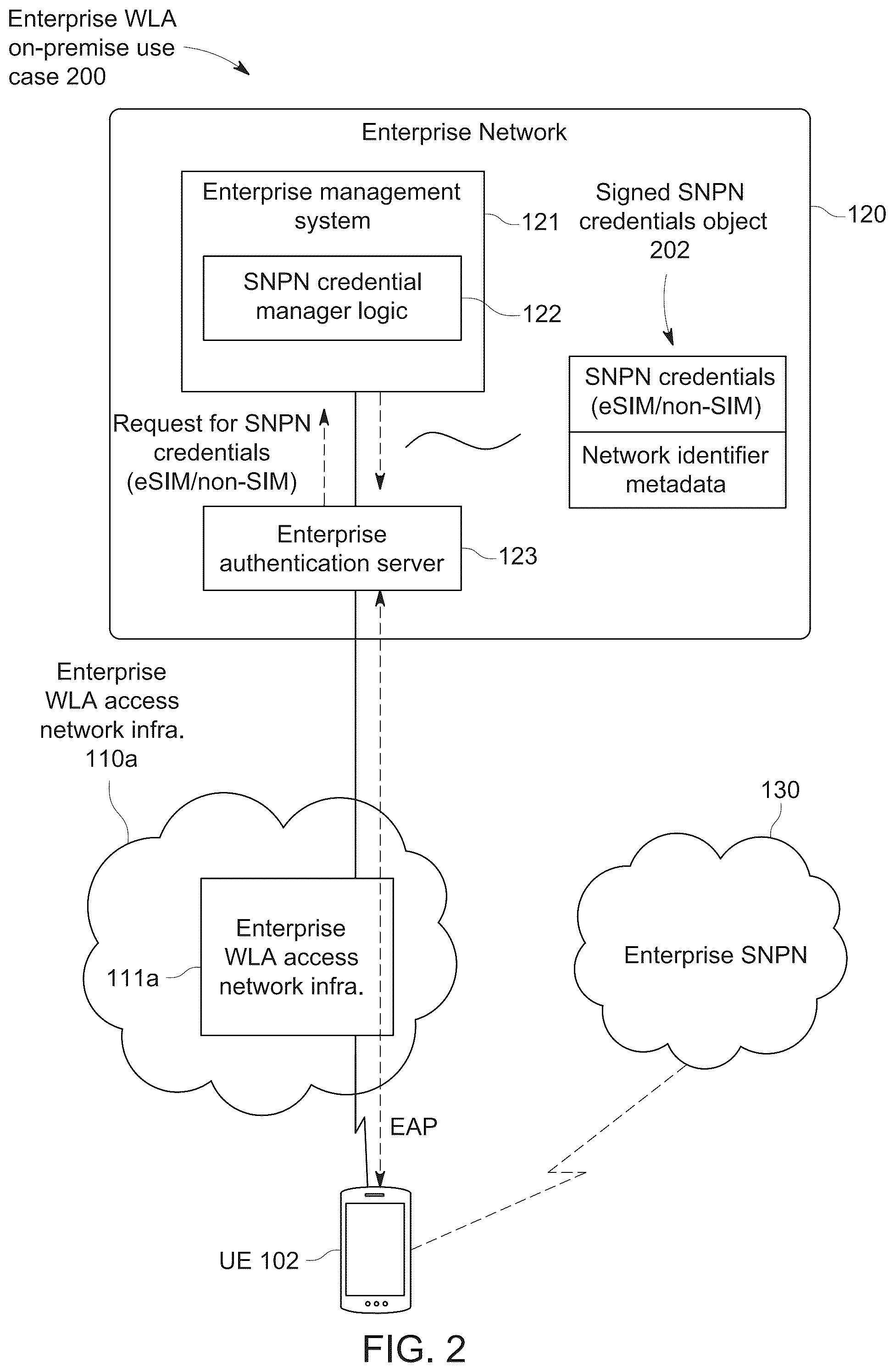 Patent US12309584 Figure 2 – Delivering standalone non-public network (SNPN) credentials from an enterprise authentication server to a user equipment over extensible authentication protocol (EAP)