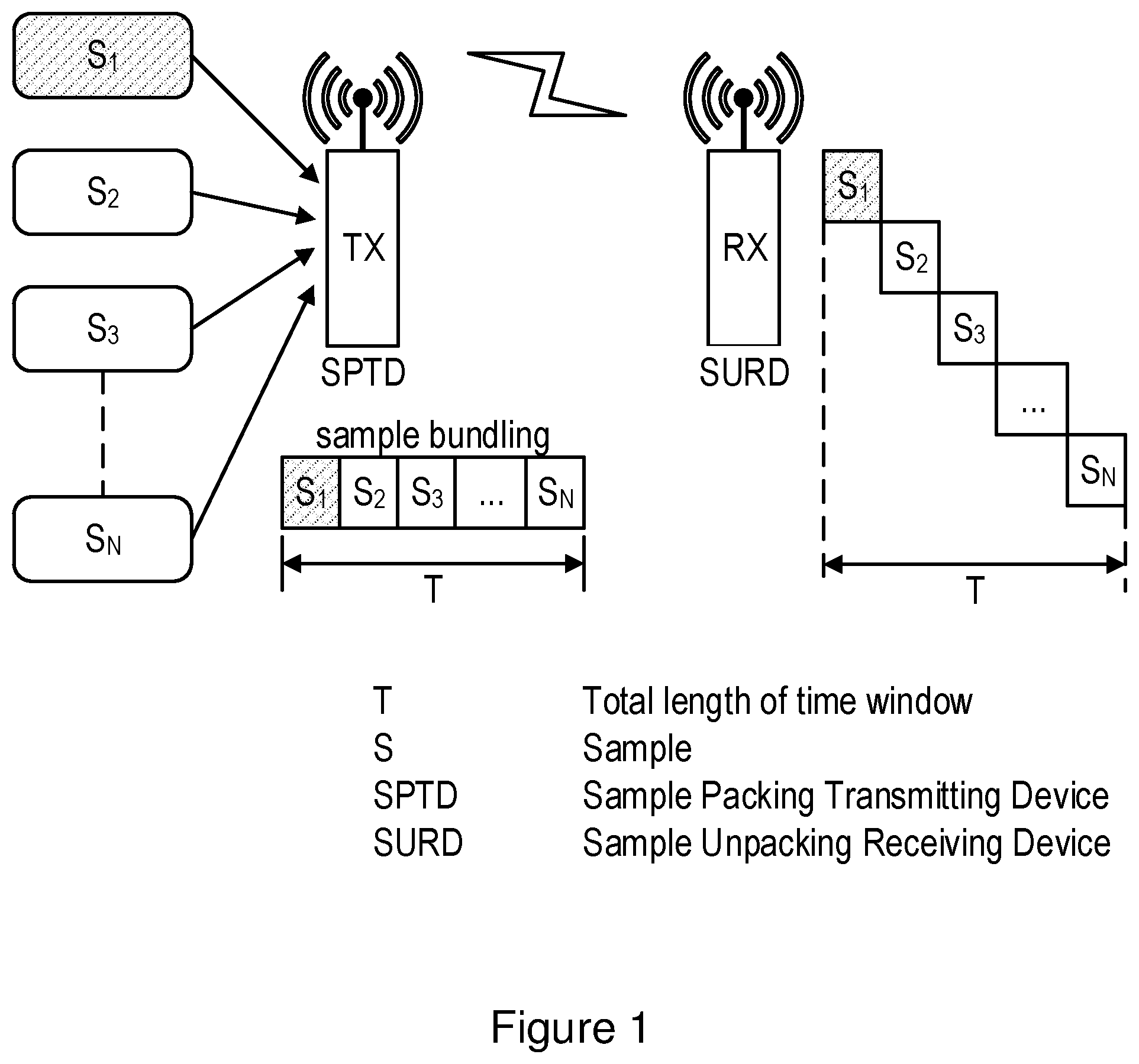 Patent US12309638 Figure 1 – Method for bundling sampling data for wireless transmission