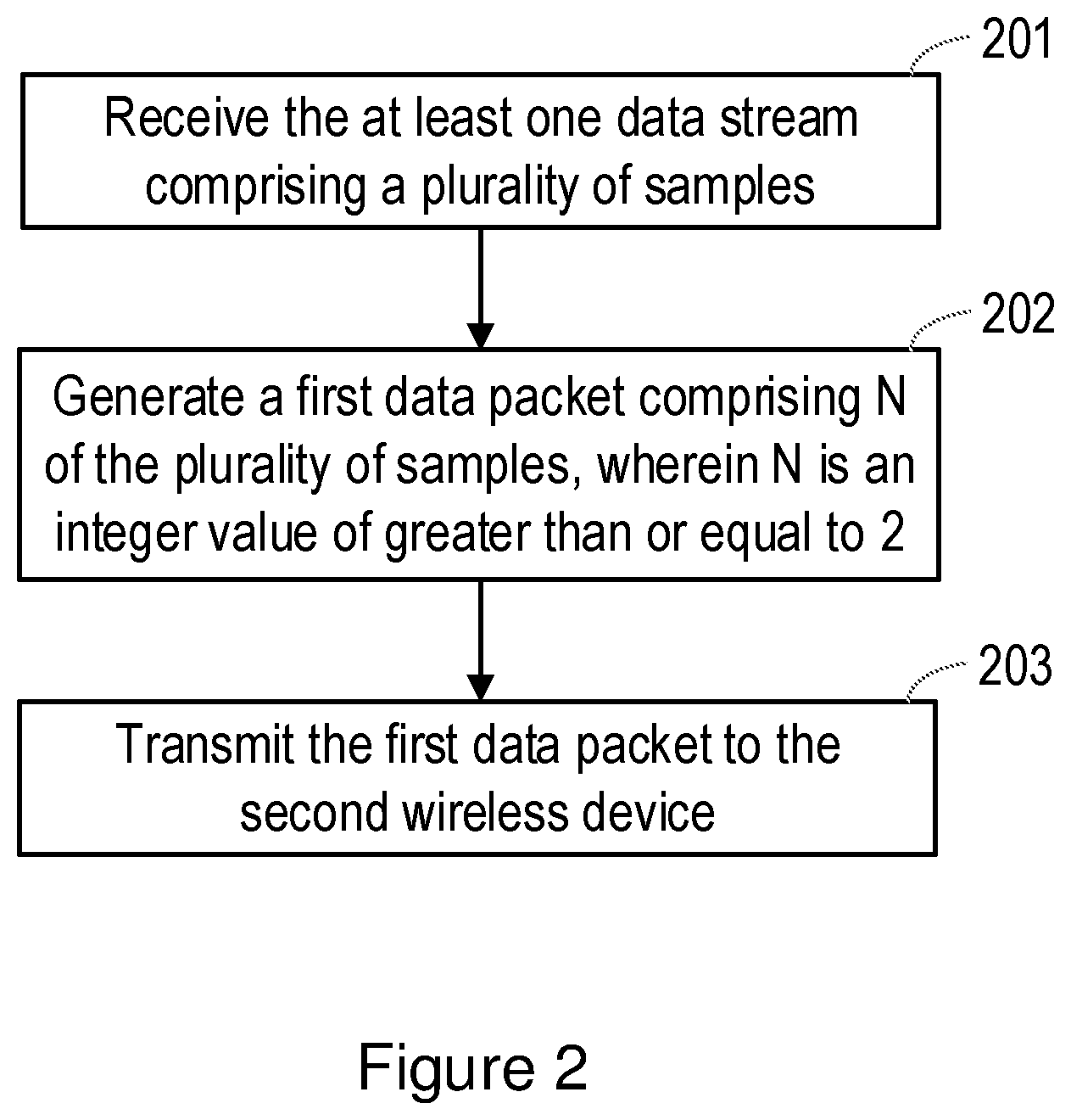 Patent US12309638 Figure 2 – Method for bundling sampling data for wireless transmission