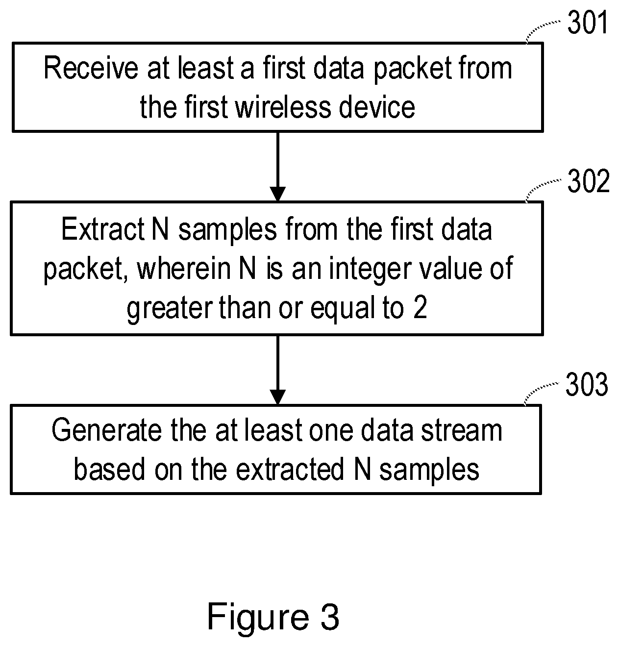 Patent US12309638 Figure 3 – Method for bundling sampling data for wireless transmission