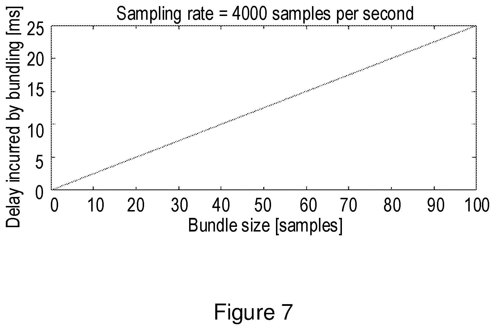 Patent US12309638 Figure 7 – Method for bundling sampling data for wireless transmission