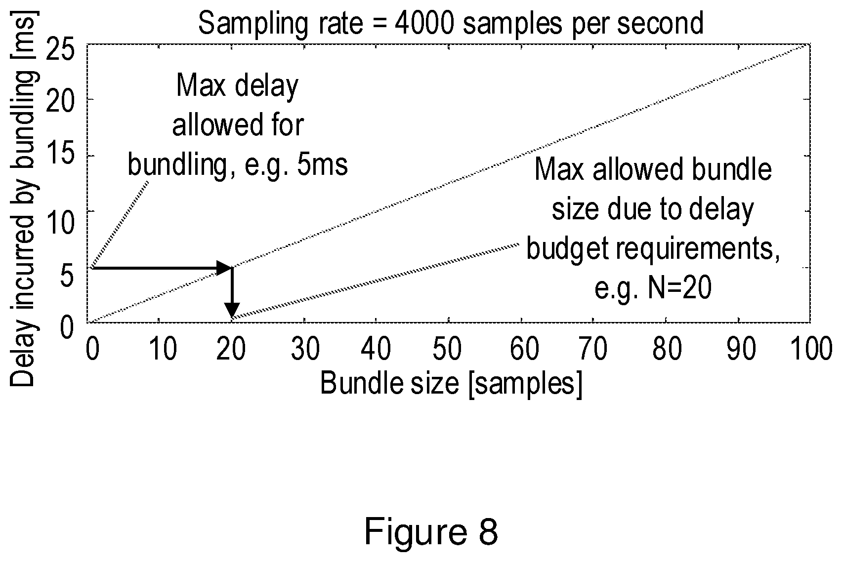 Patent US12309638 Figure 8 – Method for bundling sampling data for wireless transmission