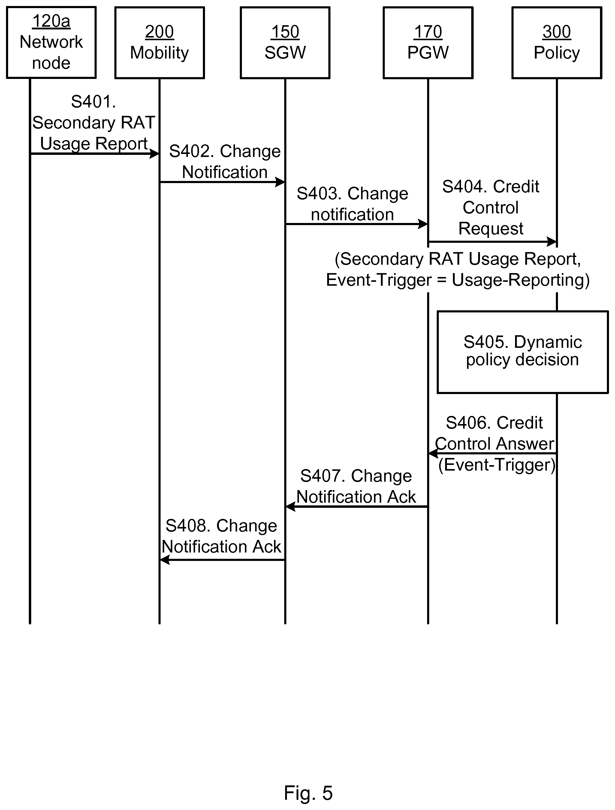 Patent US12309639 Figure 5 – Handling of secondary RAT data usage for a UE