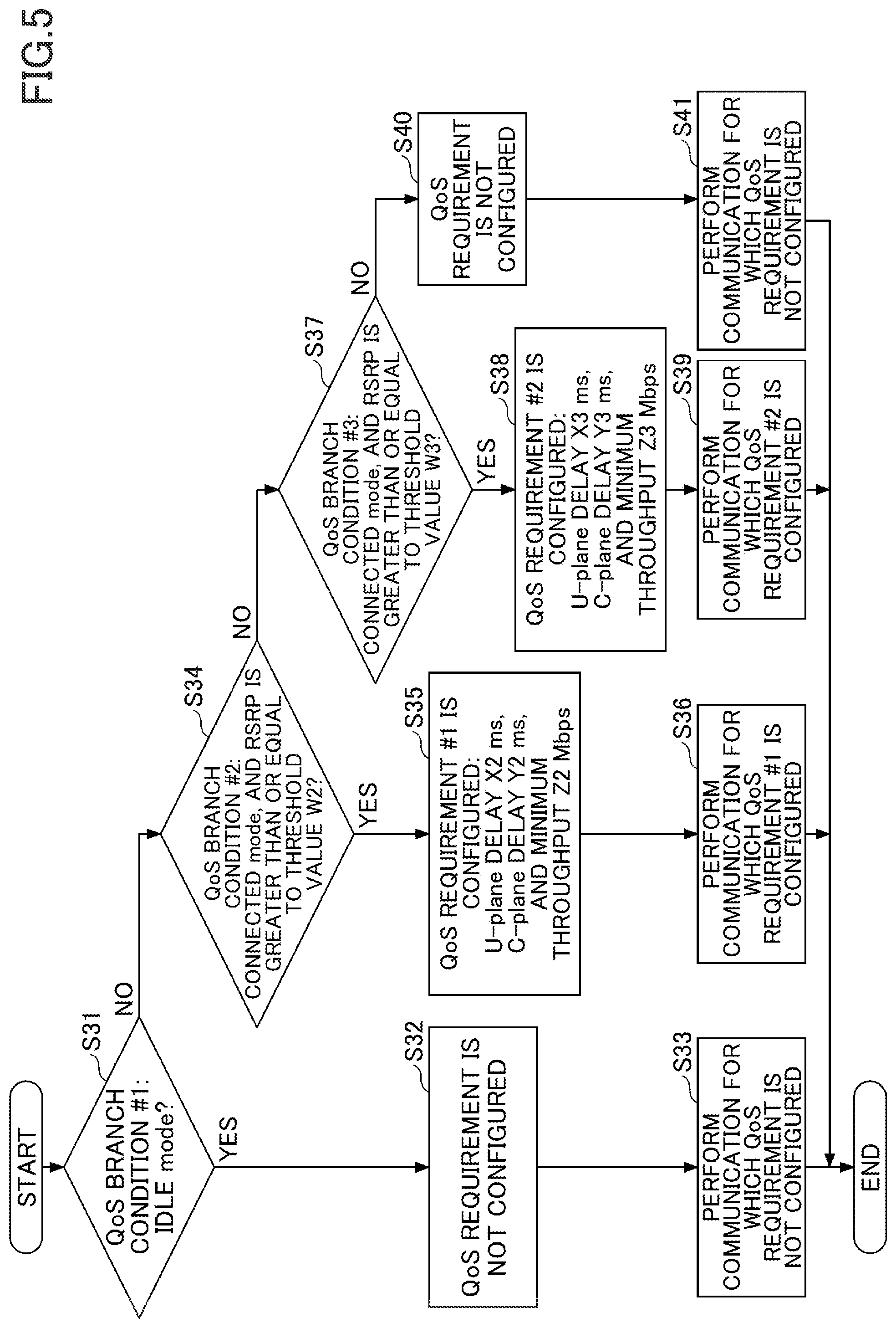 Patent US12309643 Figure 5 – Communication device and communication method for mobile communication based on quality of service (QoS)