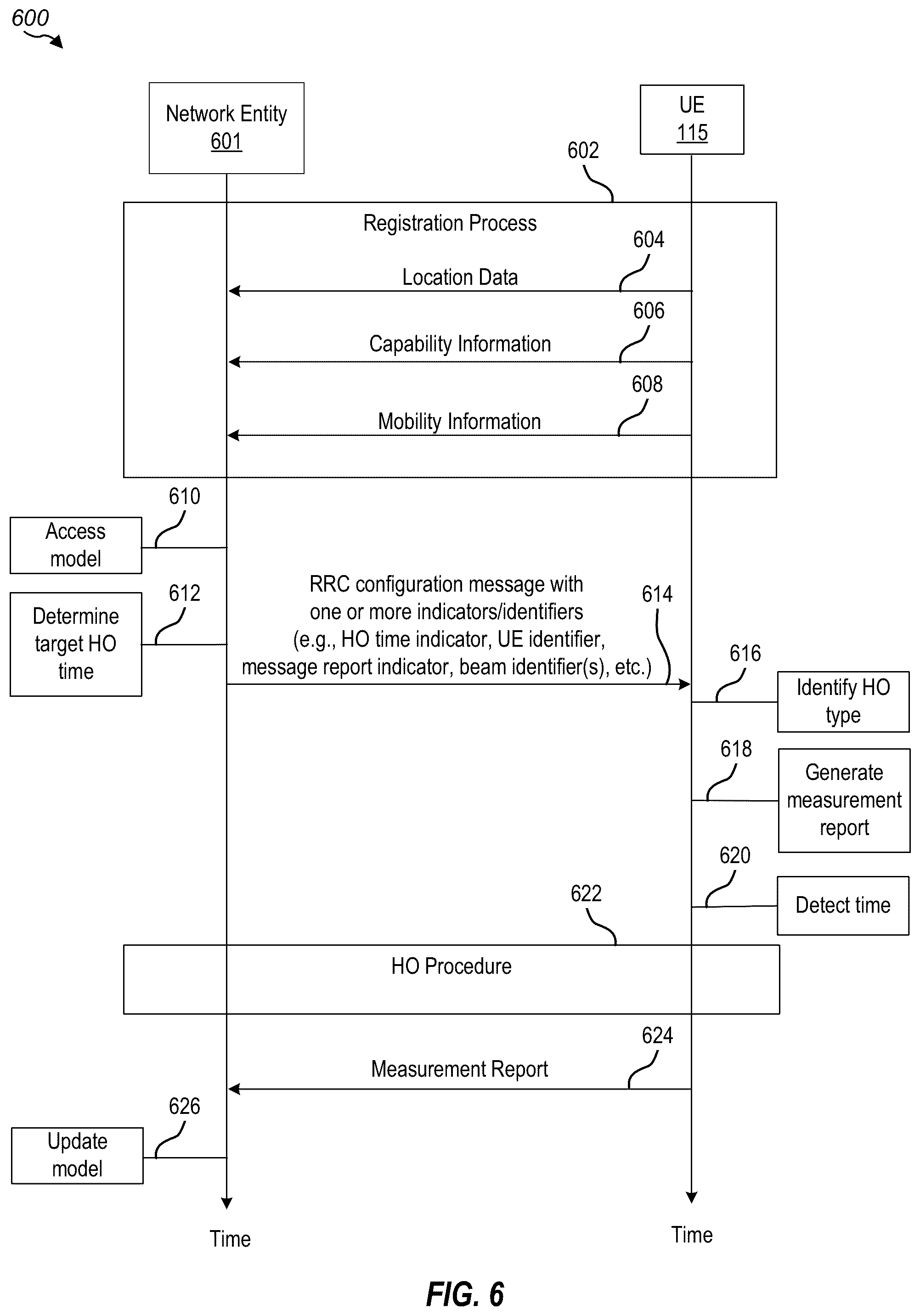 Patent US12309644 Figure 6 – Handover mechanism for non-terrestrial network (NTN) system in 5G new radio (NR)