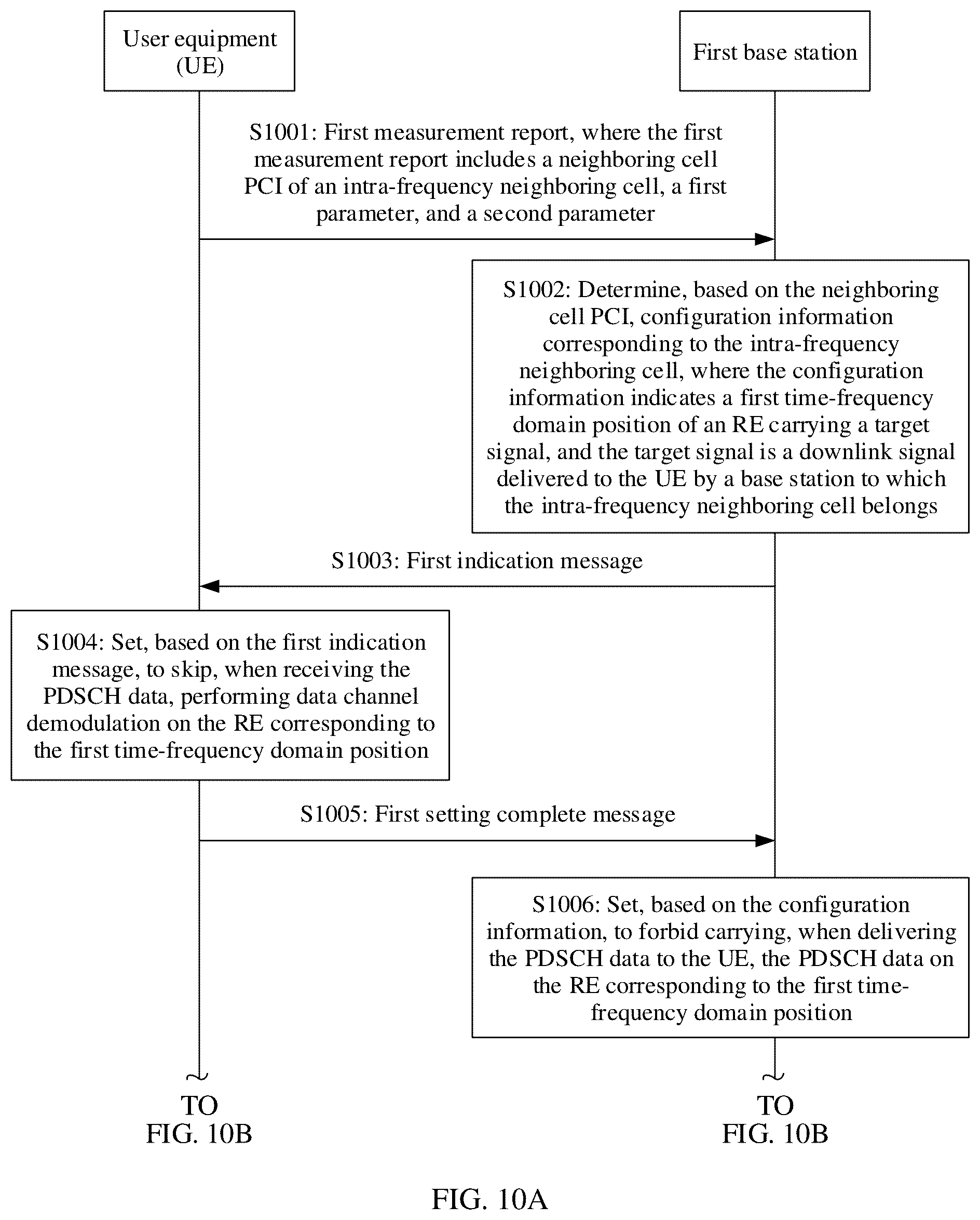 Patent US12309647 Figure 10 – Data exchange method