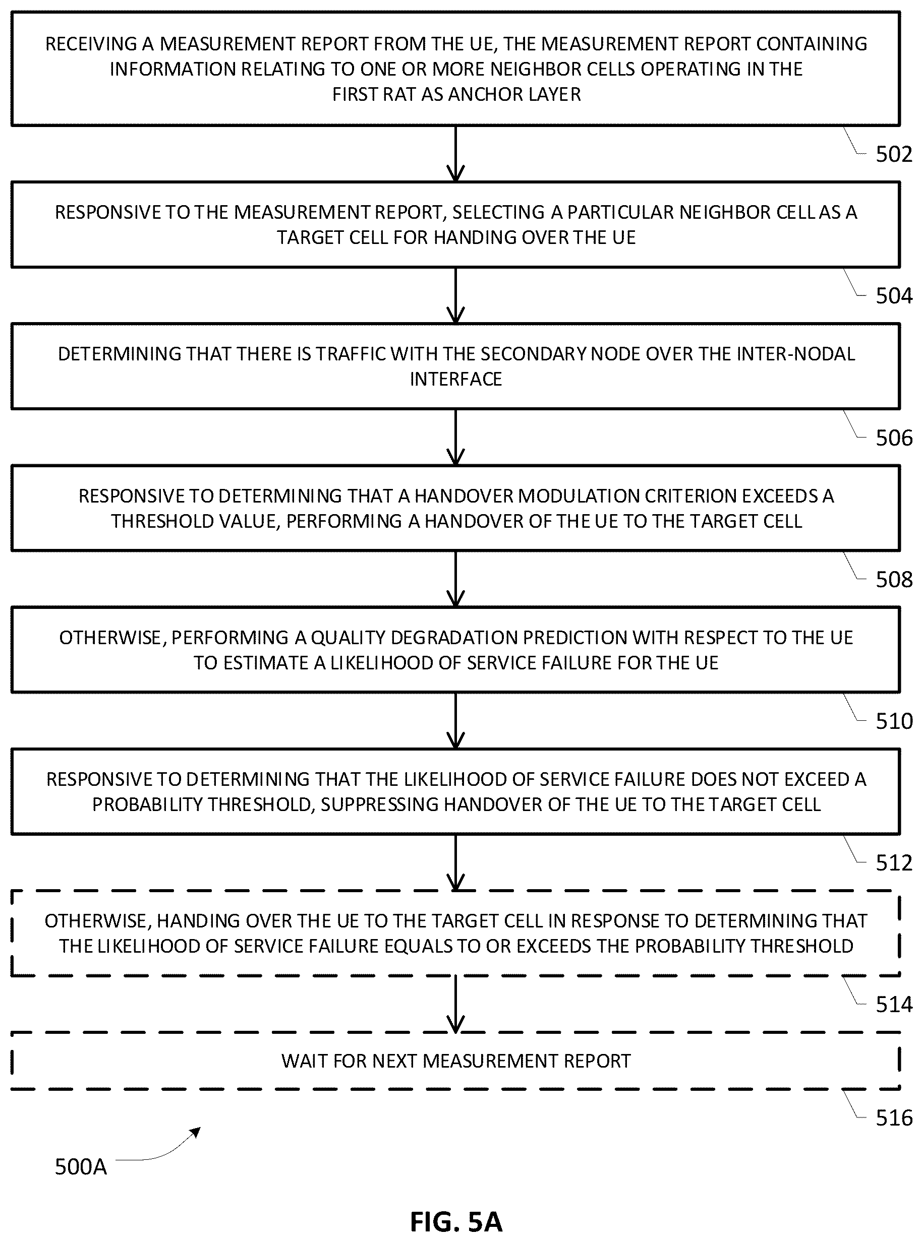 Patent US12309648 Figure 7 – Handover management in a communications network configured to support multi-rat dual connectivity