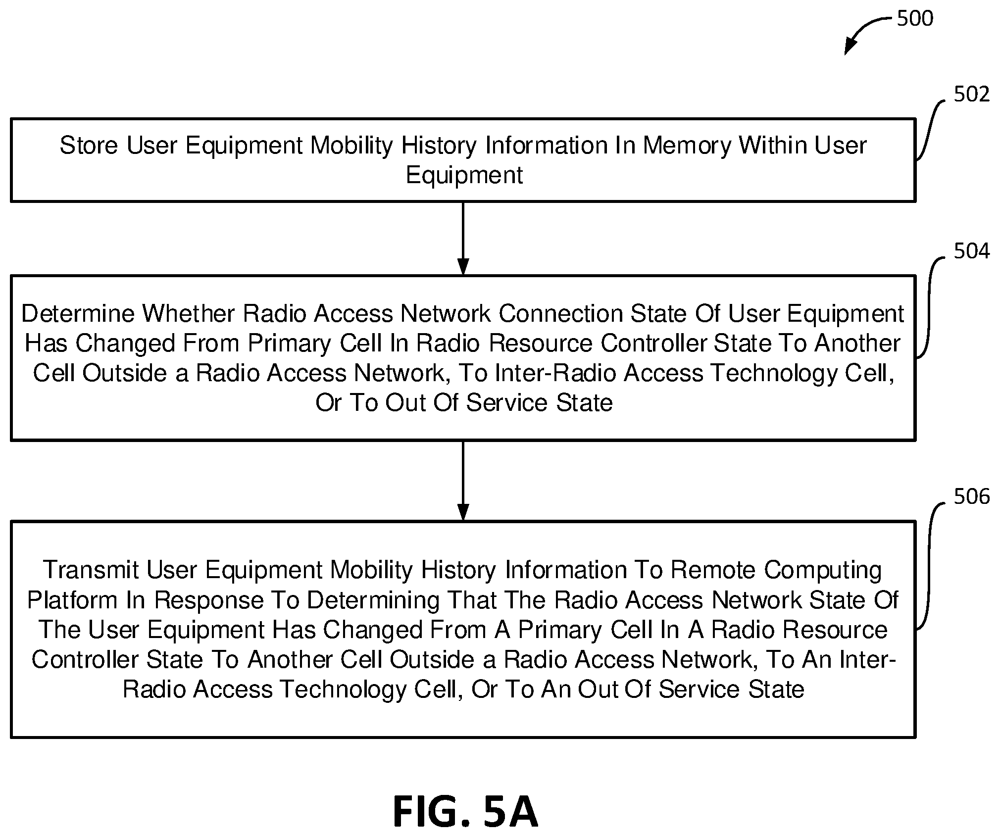 Patent US12309649 Figure 5 – User equipment (UE) mobility history information management