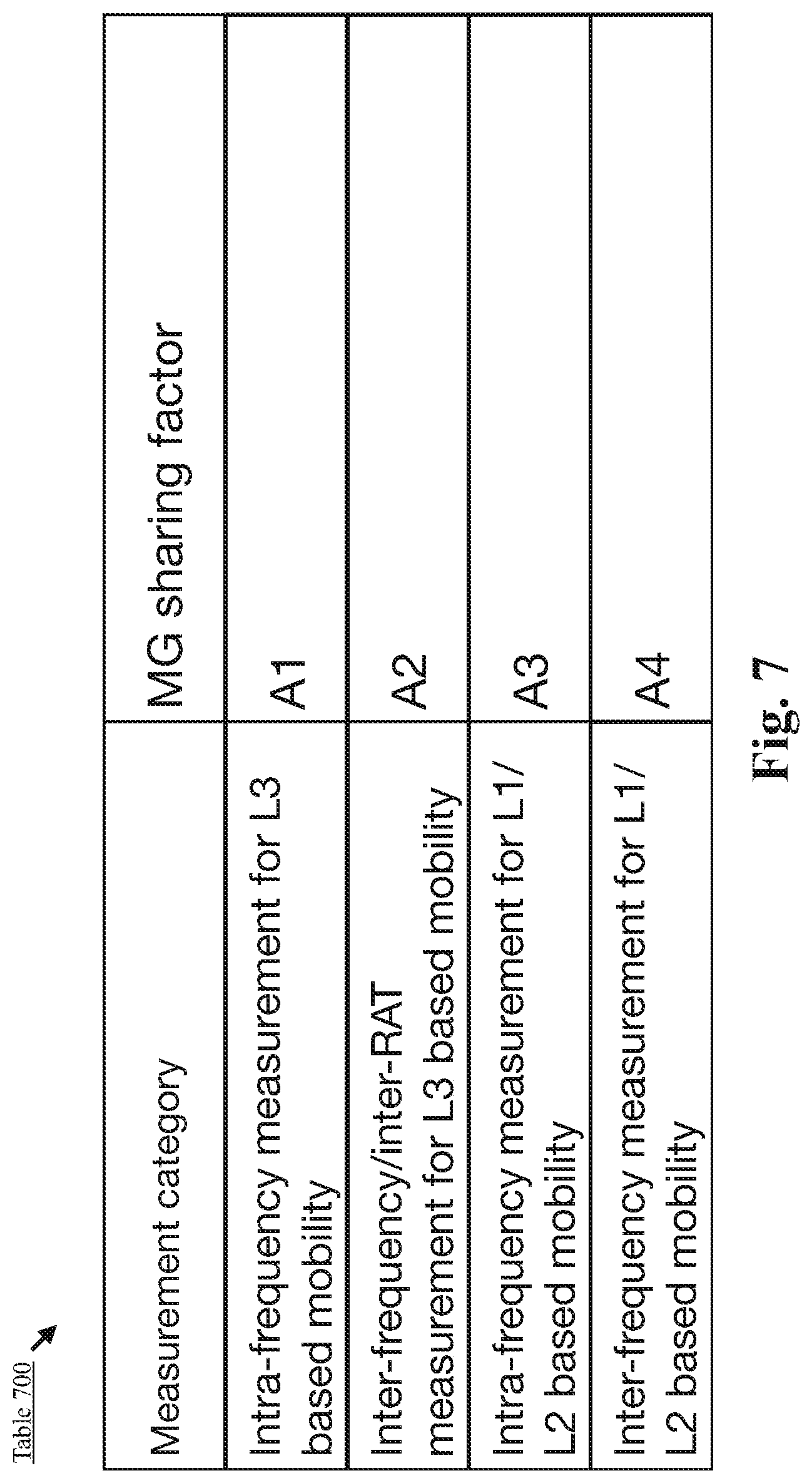 Patent US12309653 Figure 7 – Measurement gap sharing for L1/L2 based mobility and L3 based mobility