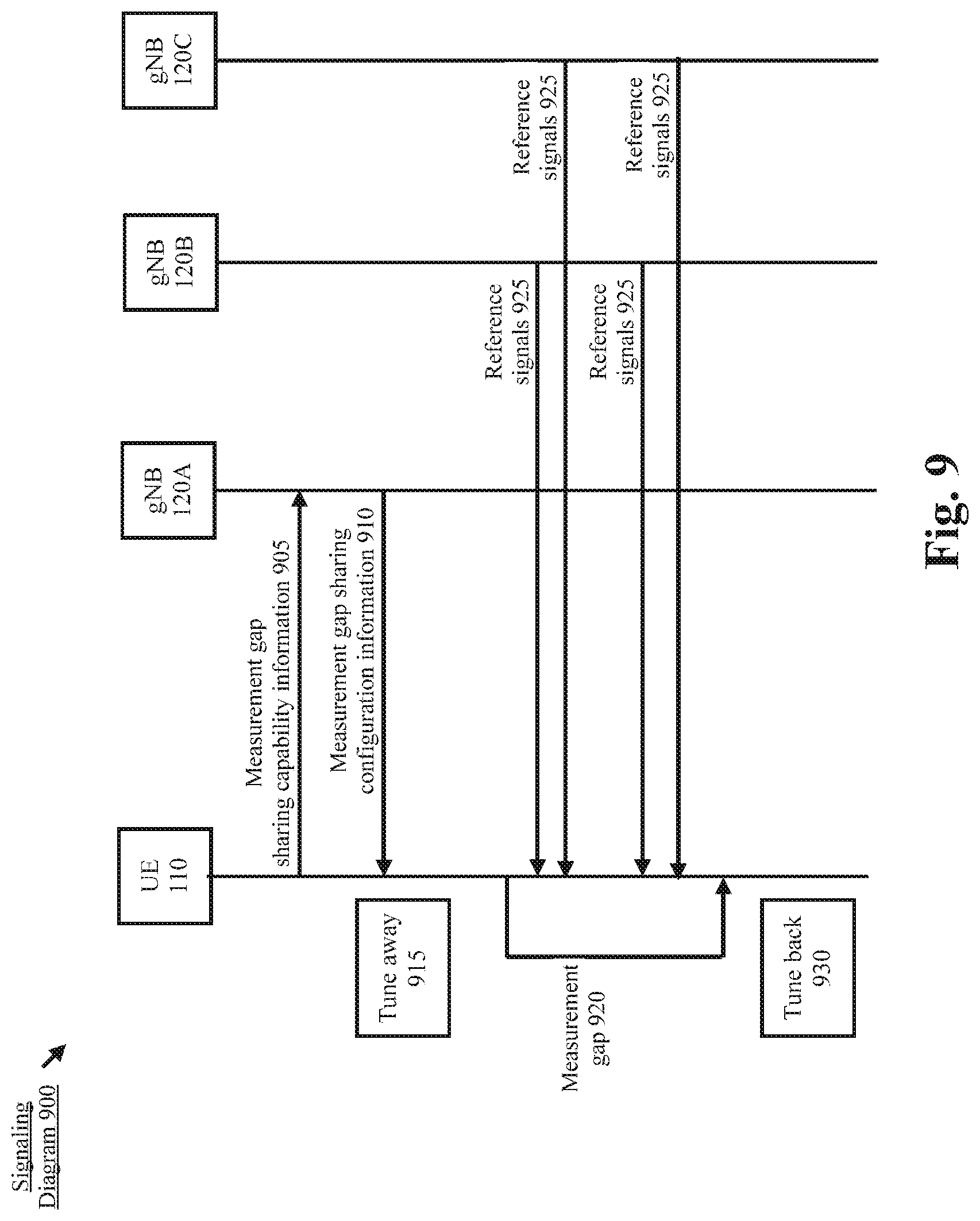 Patent US12309653 Figure 9 – Measurement gap sharing for L1/L2 based mobility and L3 based mobility