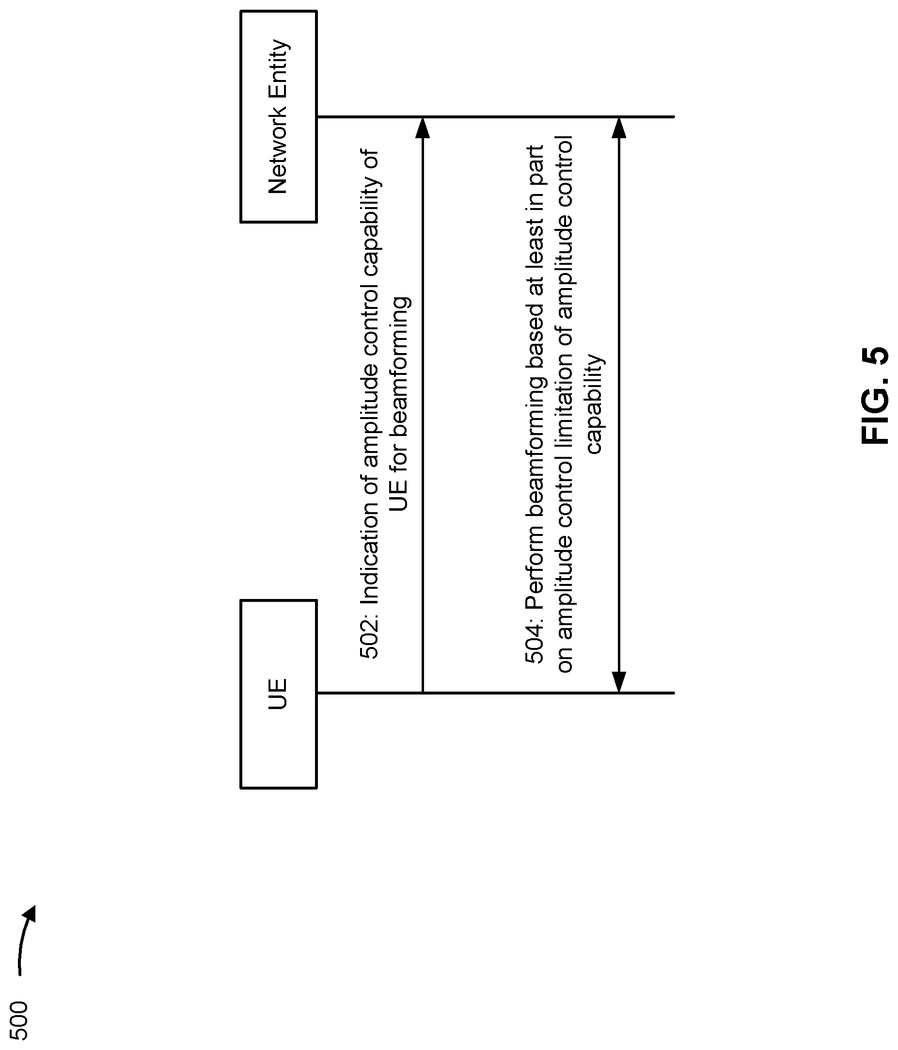 Patent US12309716 Figure 5 – Beamforming using an amplitude control limitation of an amplitude control capability