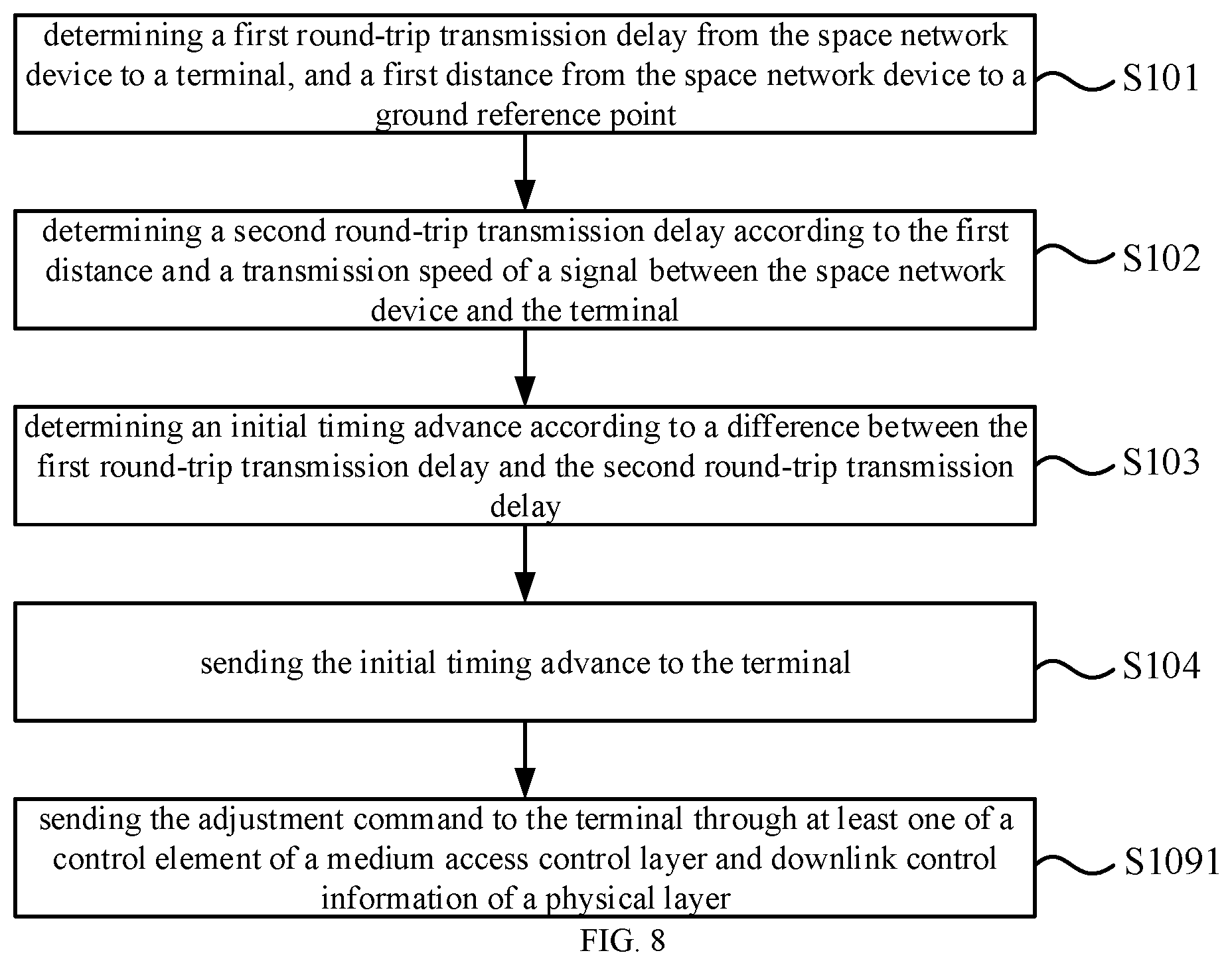 Patent US12309732 Figure 5 – Timing advance indication method and uplink signal sending method