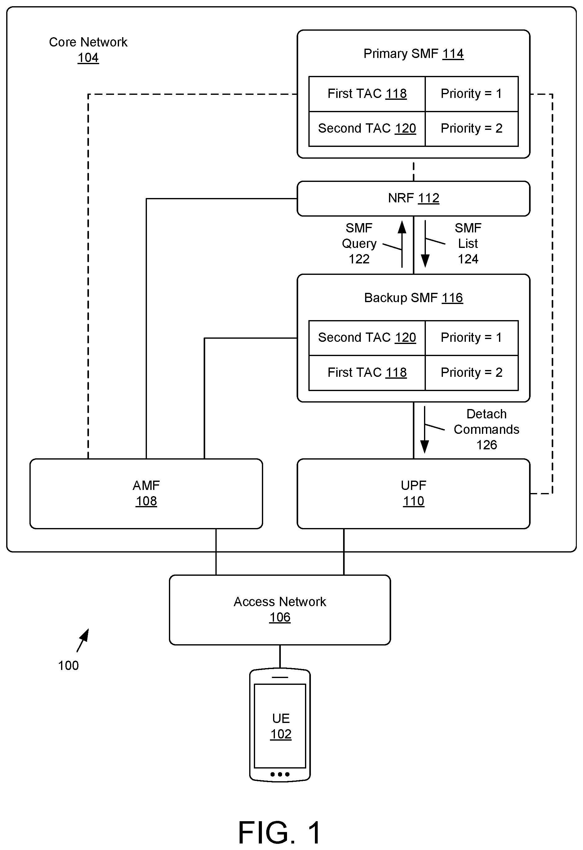Patent US12309737 Figure 1 – Transition from backup SMF to primary SMF