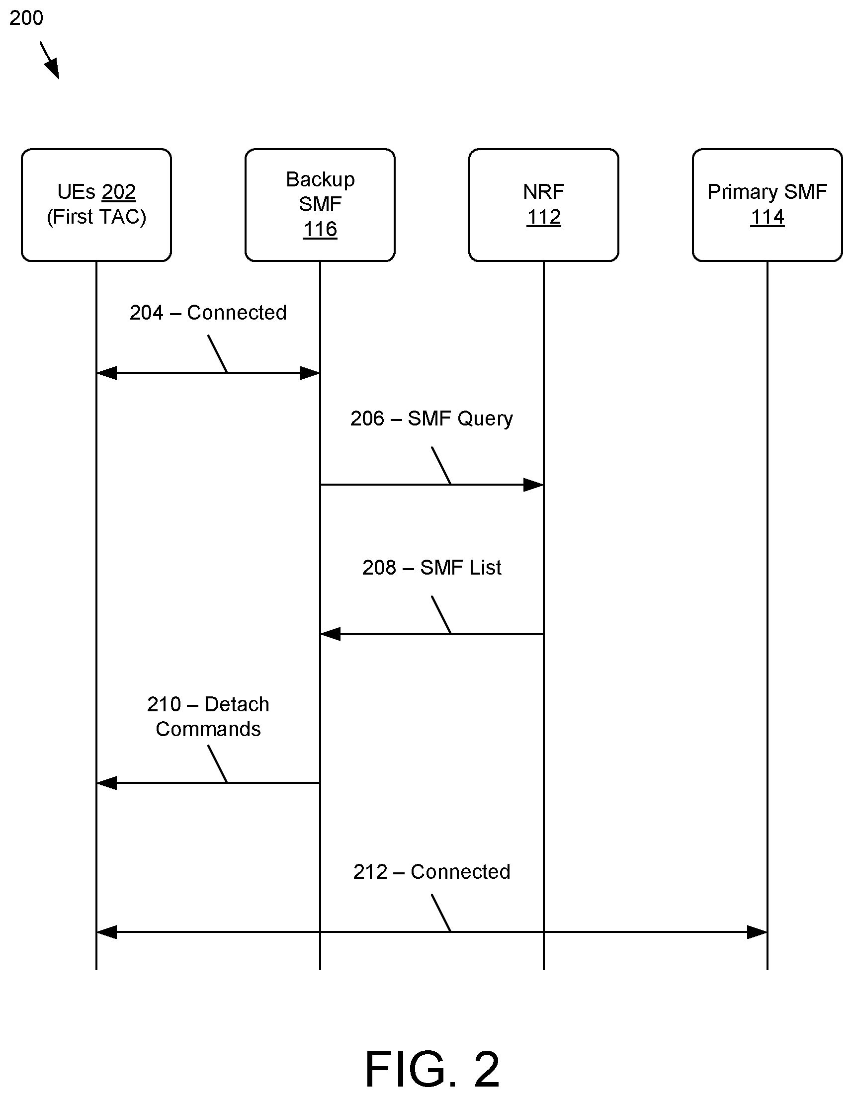 Patent US12309737 Figure 2 – Transition from backup SMF to primary SMF