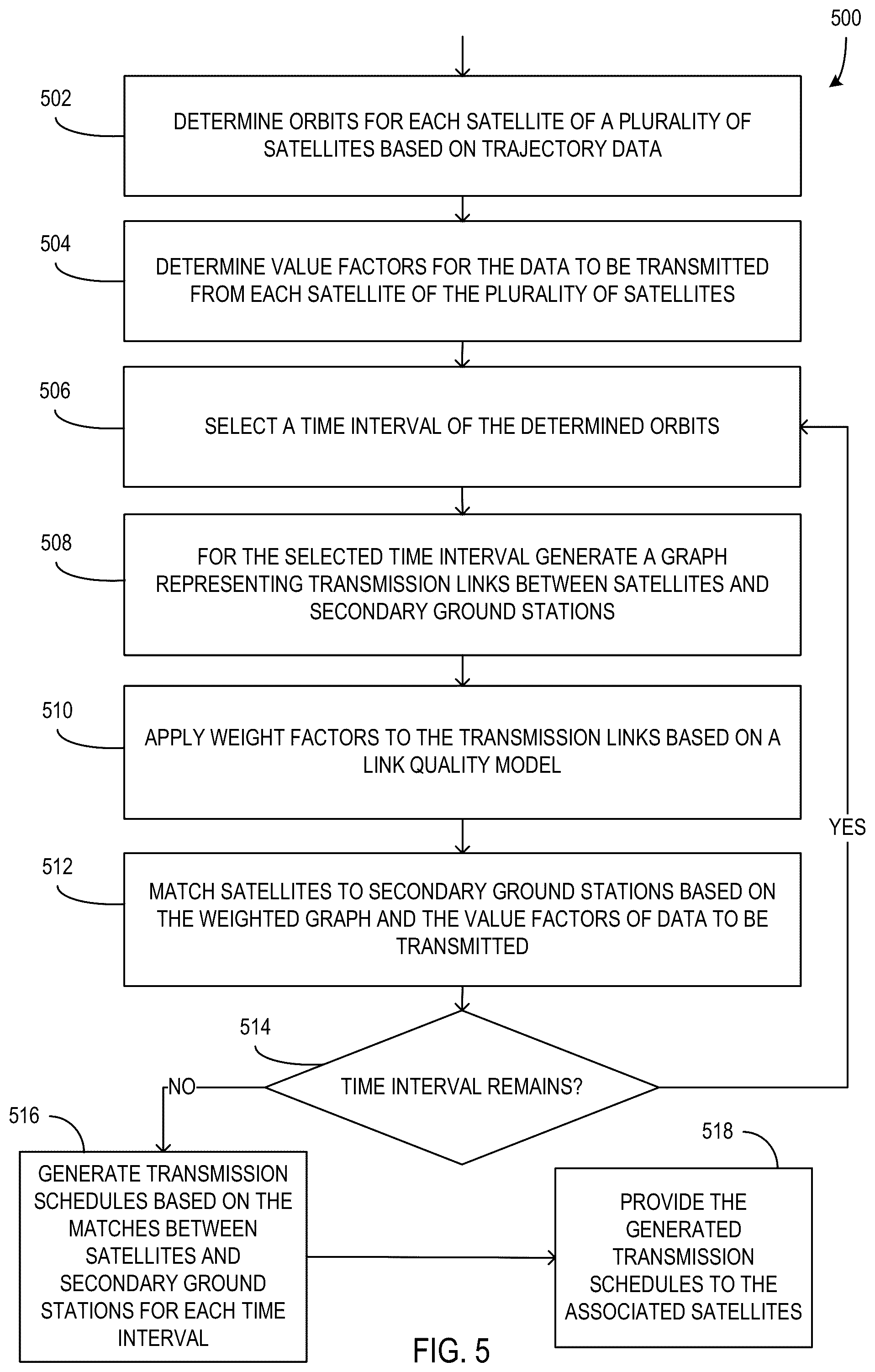 Patent US12309767 Figure 5 – Scheduling satellite data transmissions using differing sets of ground stations