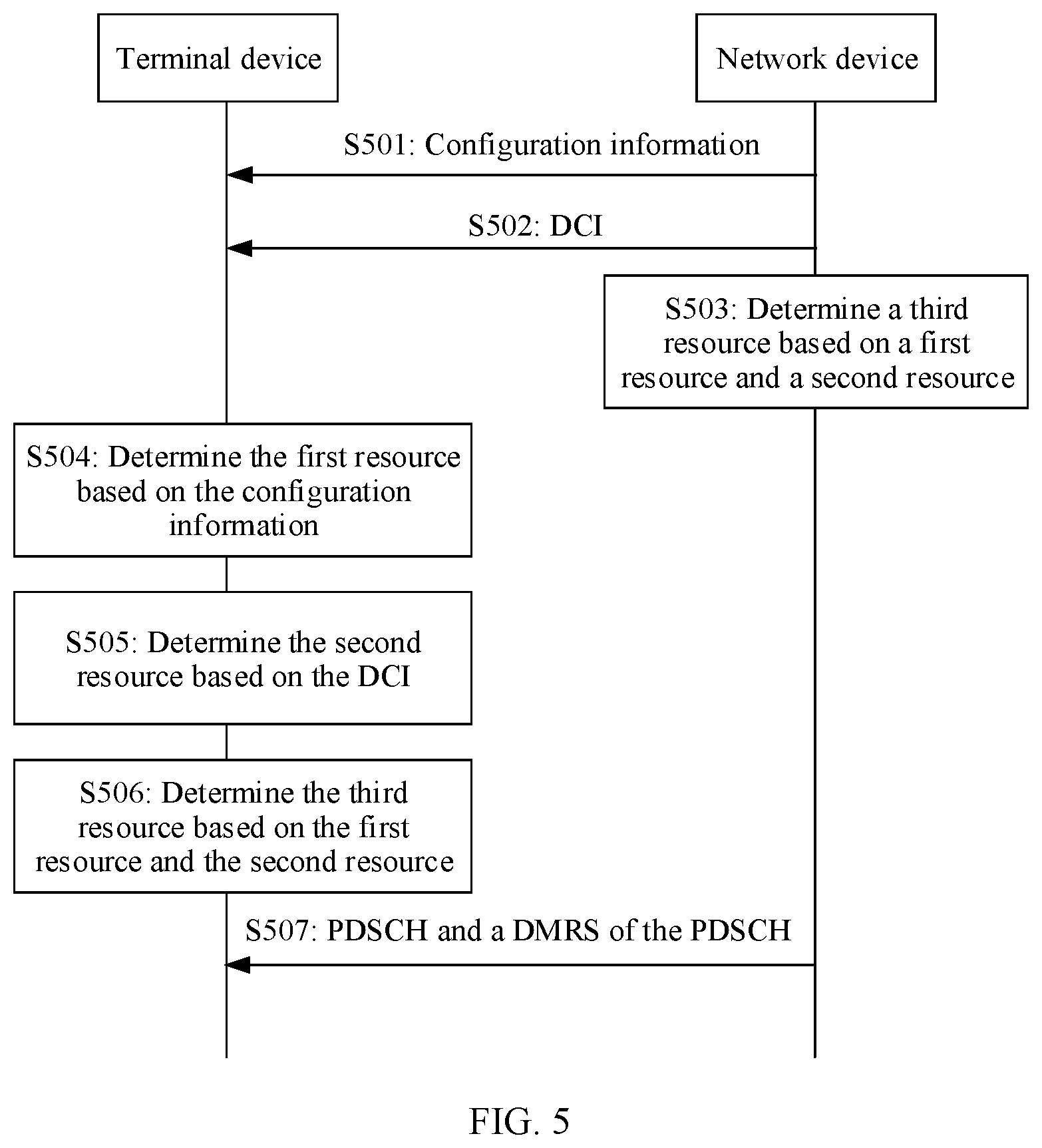 Patent US12309772 Figure 5 – Method and devices for determining resources