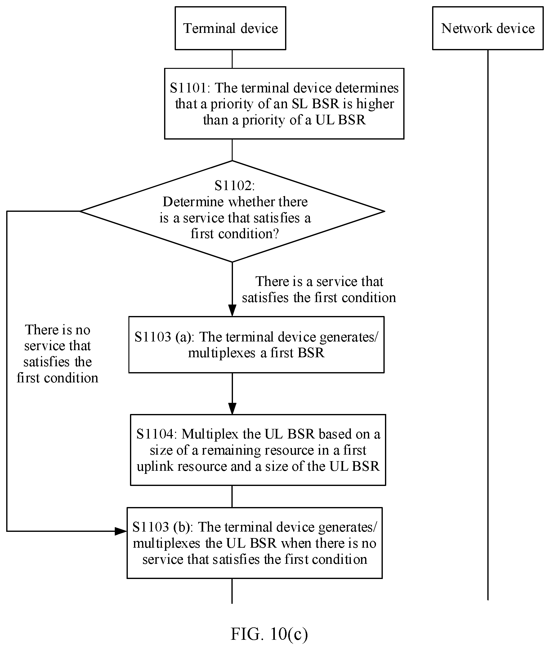Patent US12309783 Figure 8 – Method for reporting buffer status report and communications apparatus