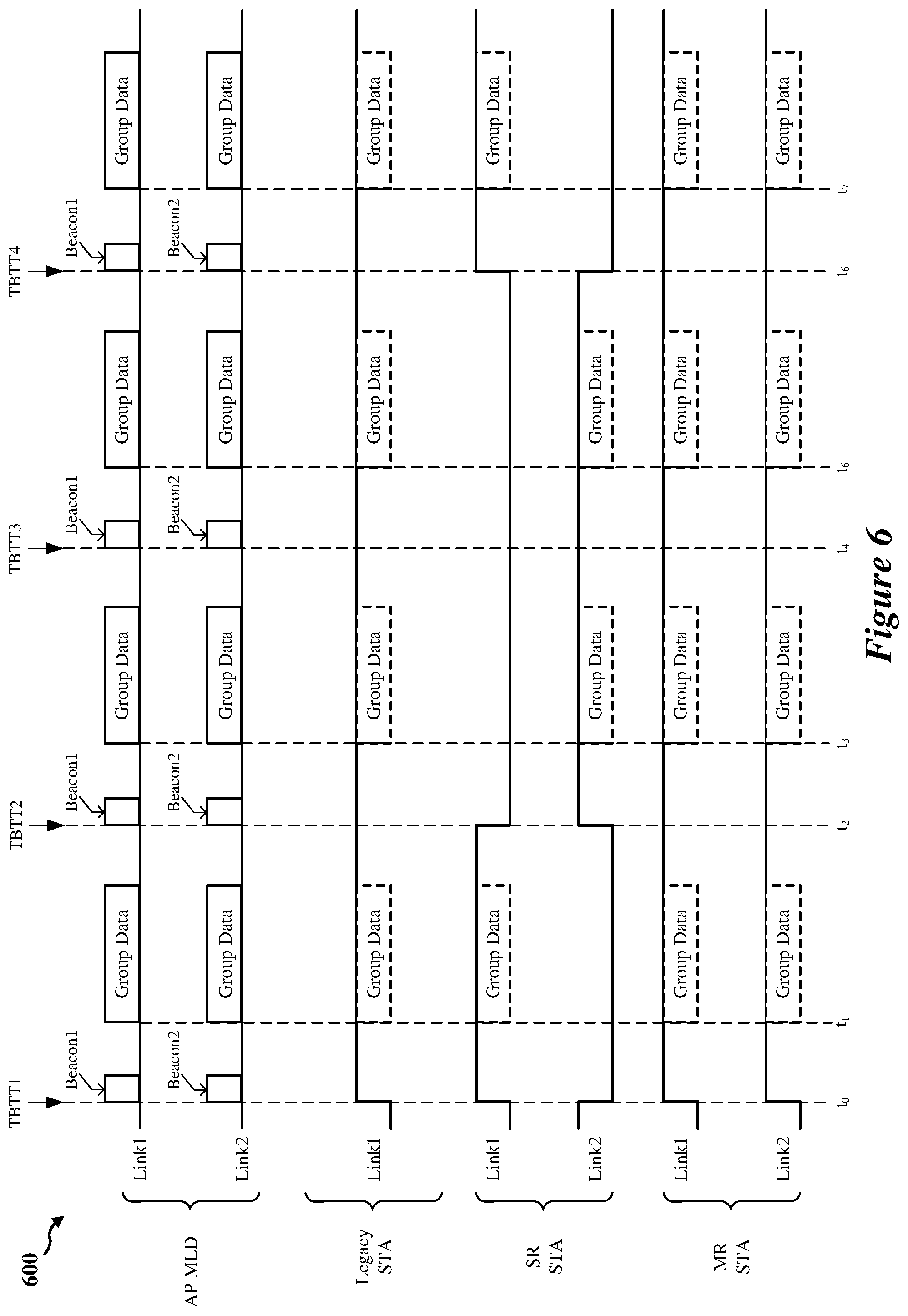 Patent US12309792 Figure 6 – Group data transmissions for multi-link wireless communication devices