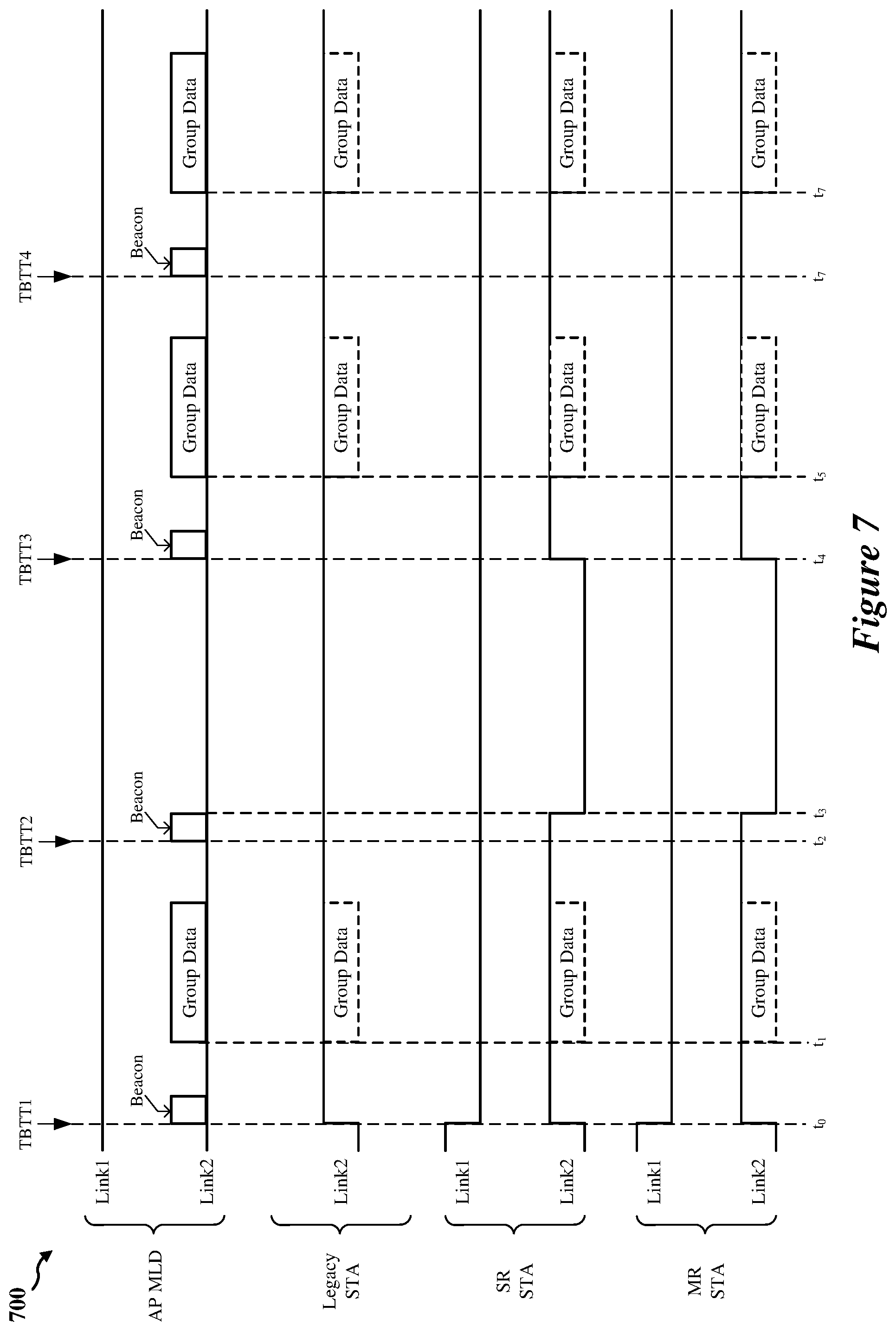 Patent US12309792 Figure 7 – Group data transmissions for multi-link wireless communication devices