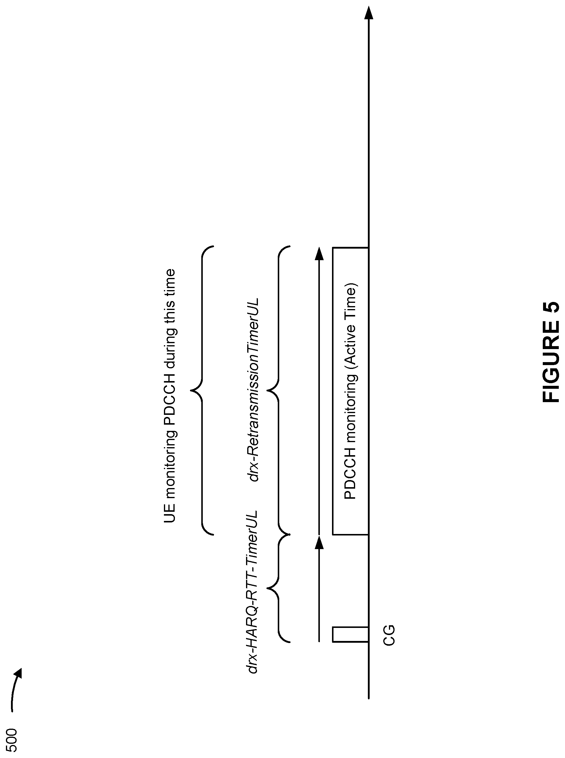Patent US12309801 Figure 5 – Uplink configured grant retransmission indication bundling