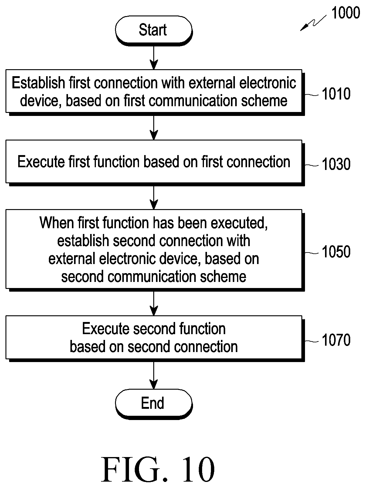 Patent US12309862 Figure 10 – Electronic device using plurality of communication methods, and method for controlling same