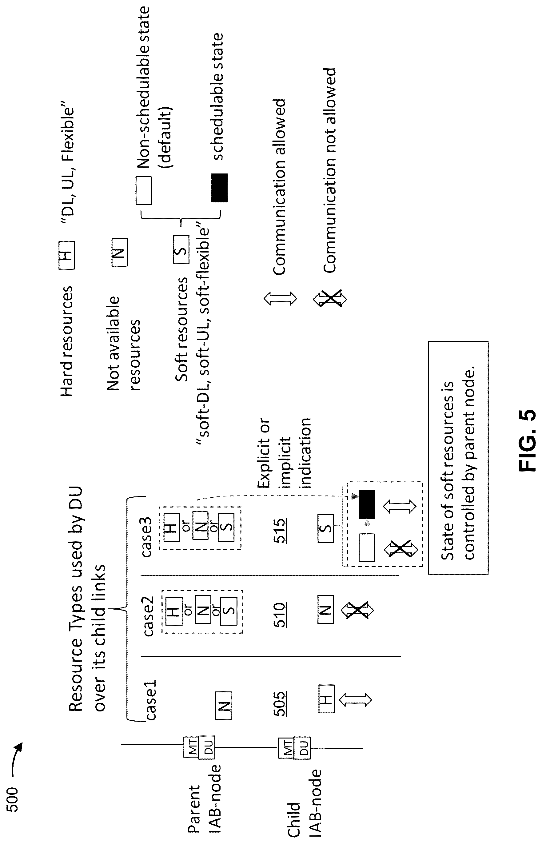 Patent US12309874 Figure 5 – Conditional release of soft resources in an integrated access and backhaul network