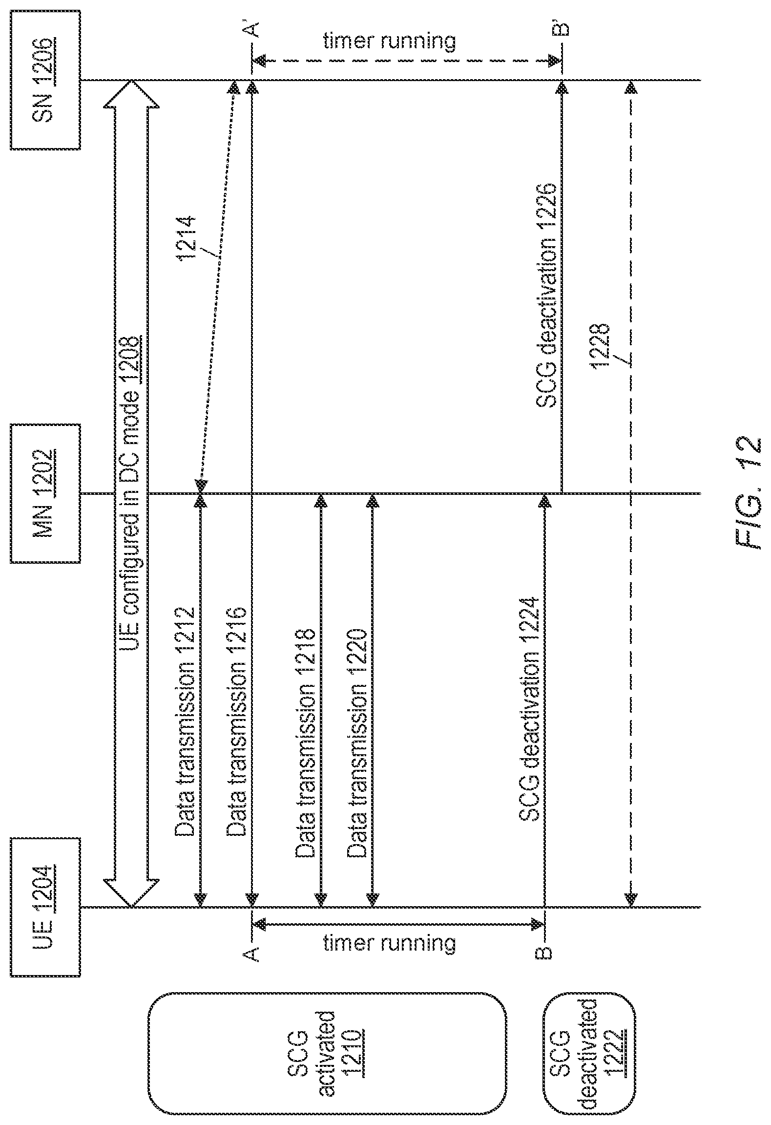 Patent US12309887 Figure 11 – Traffic-rate based branch deactivation for UE power efficiency in a dual-connectivity mode