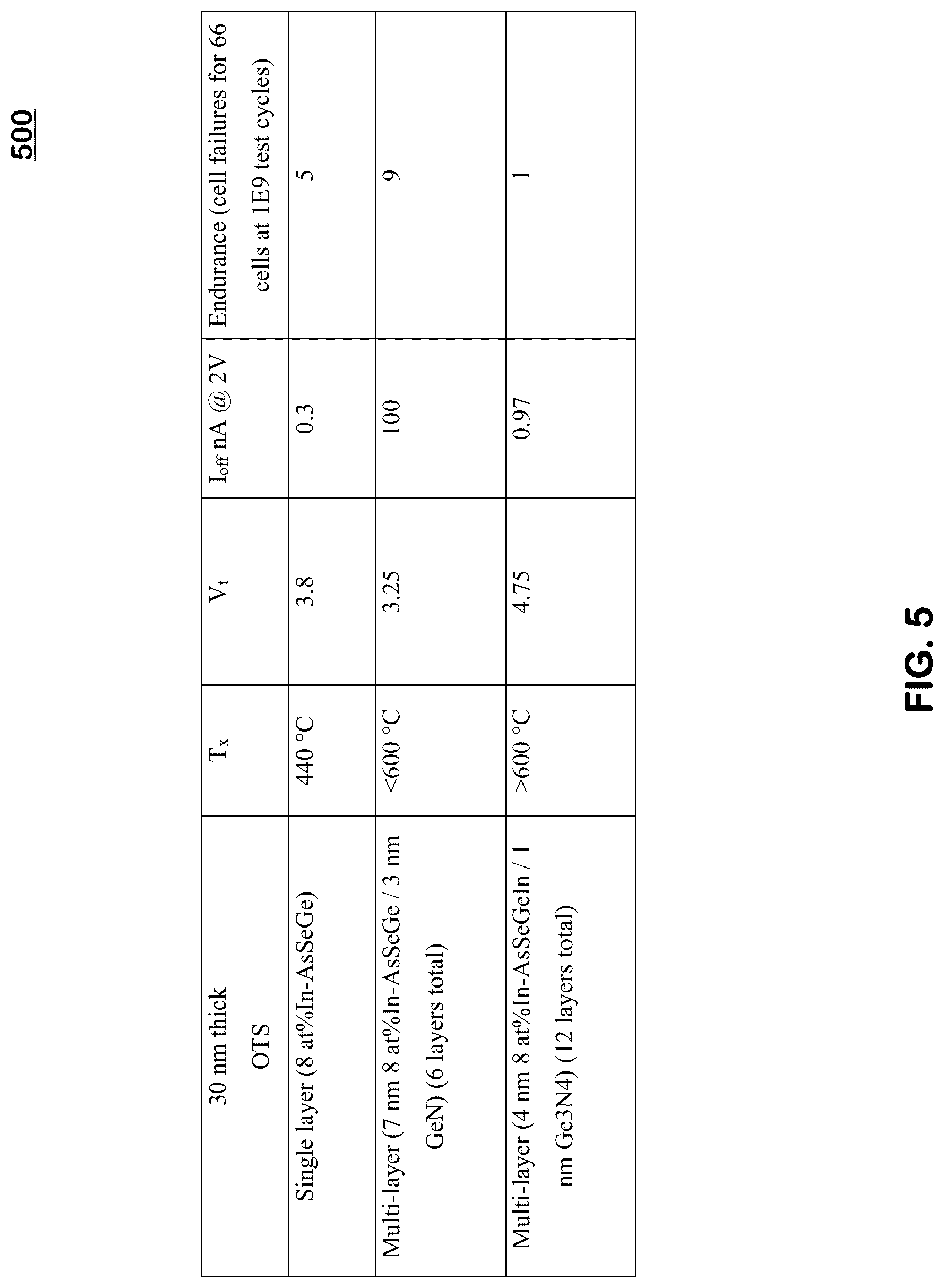 Patent US12310031 Figure 5 – Multi-layer ovonic threshold switch (OTS) for switching devices and memory devices using the same