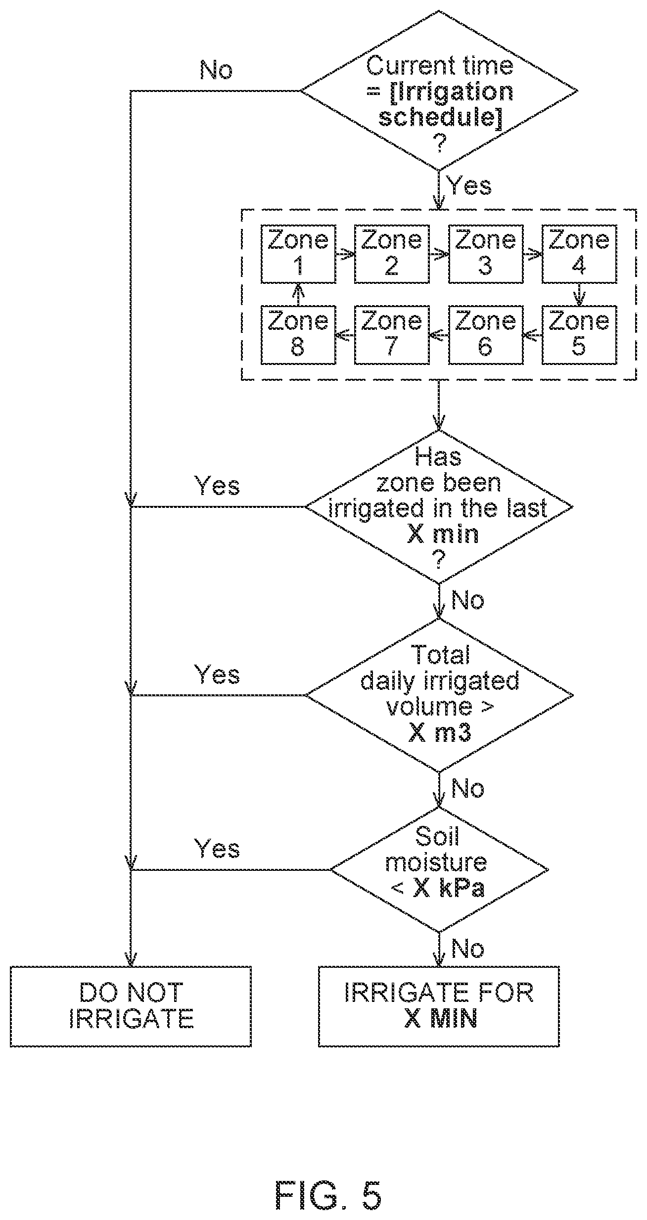 Patent US12310299 Figure 5 – Controlled irrigation process and system for land application of wastewater