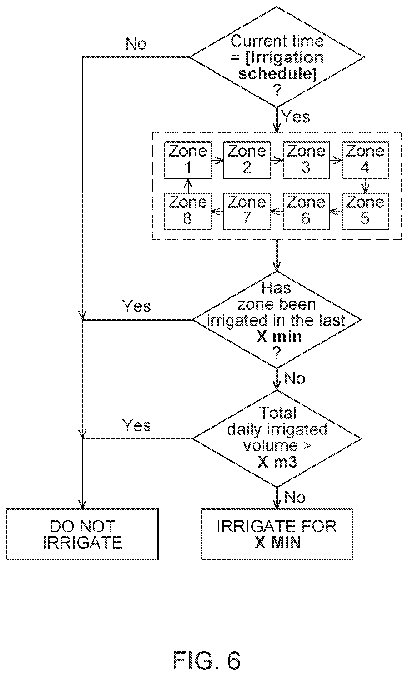 Patent US12310299 Figure 6 – Controlled irrigation process and system for land application of wastewater