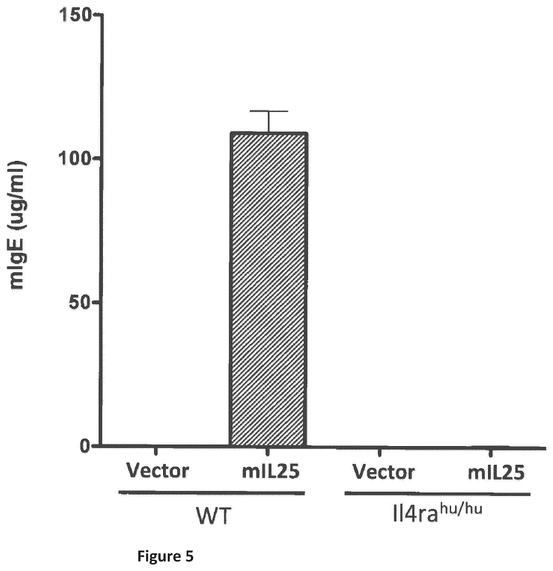 Patent US12310340 Figure 6 – Humanized IL-4 and IL-4Rα animals