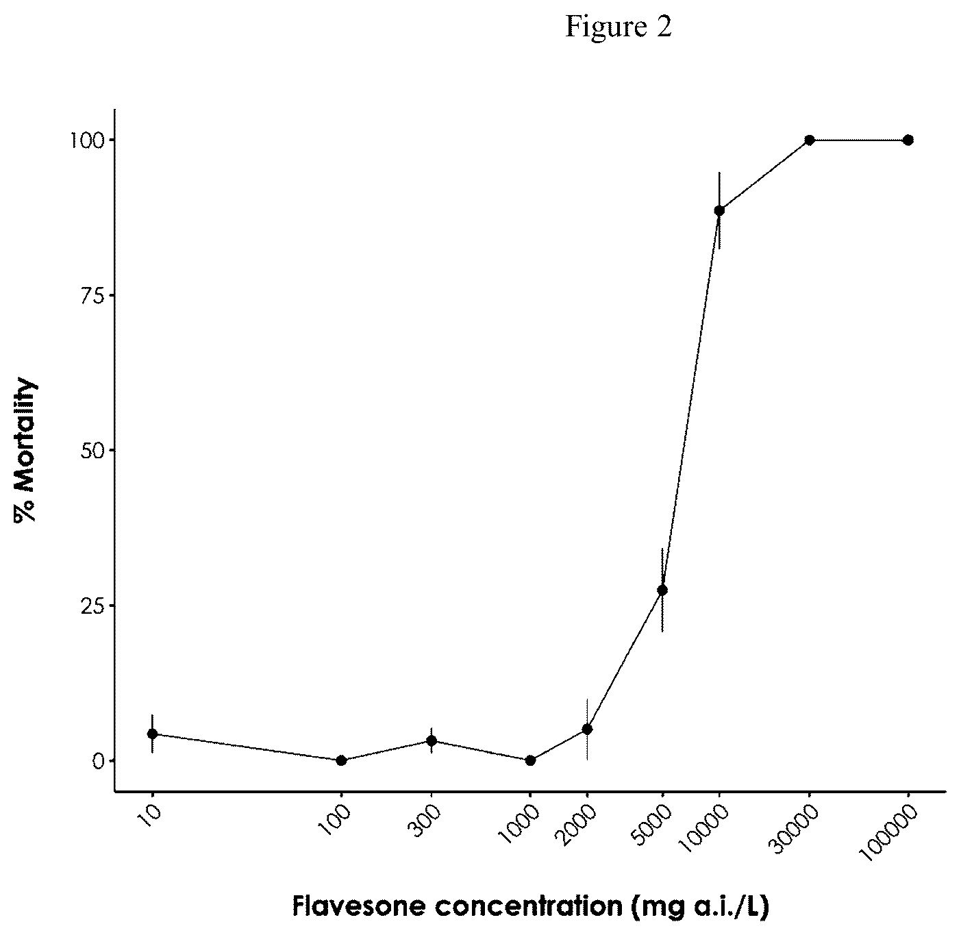 Patent US12310361 Figure 2 – Methods for control of pests