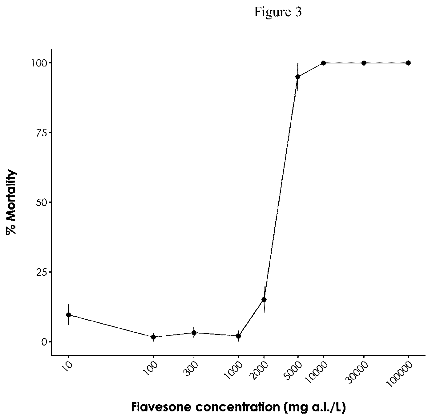 Patent US12310361 Figure 3 – Methods for control of pests