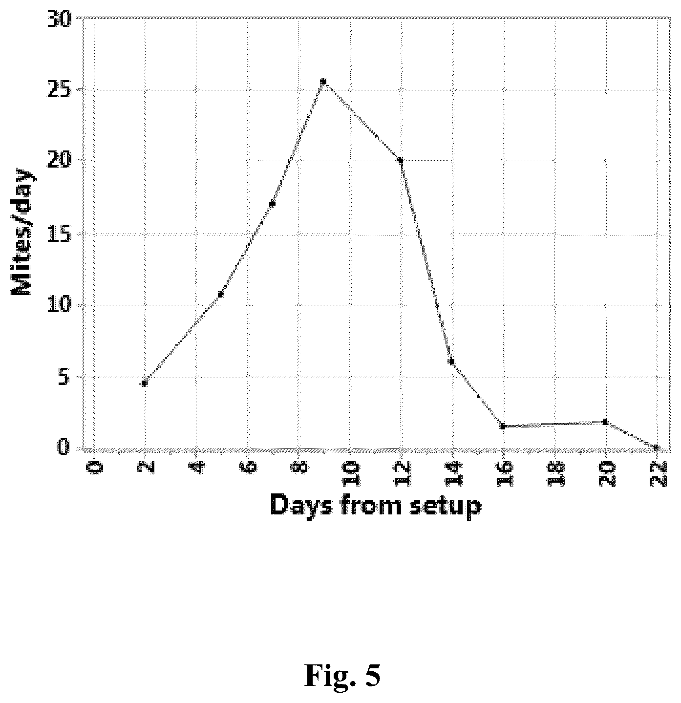 Patent US12310370 Figure 5 – Methods for rearing and controlled release of biological control agents